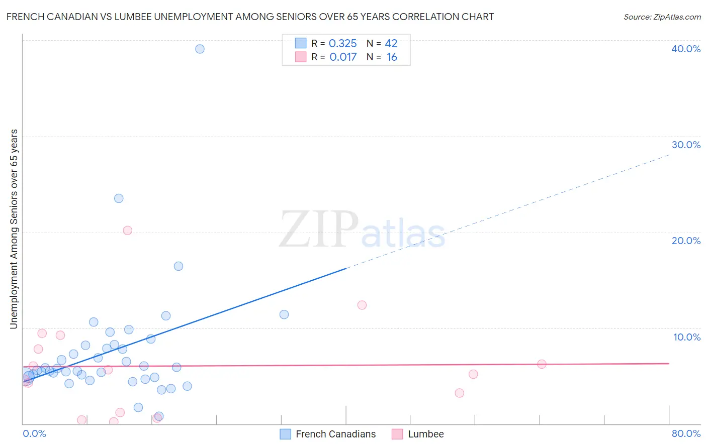 French Canadian vs Lumbee Unemployment Among Seniors over 65 years