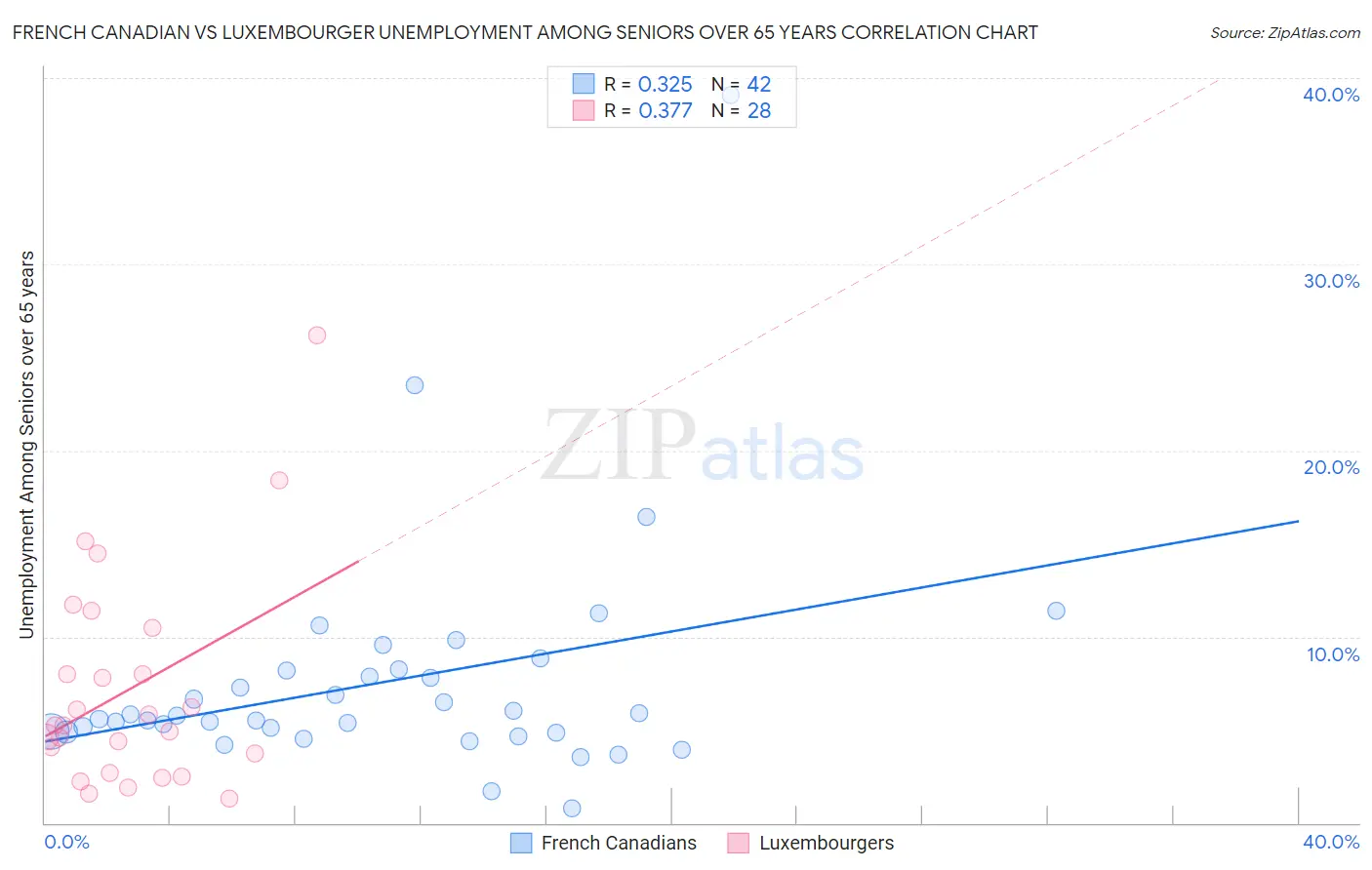 French Canadian vs Luxembourger Unemployment Among Seniors over 65 years