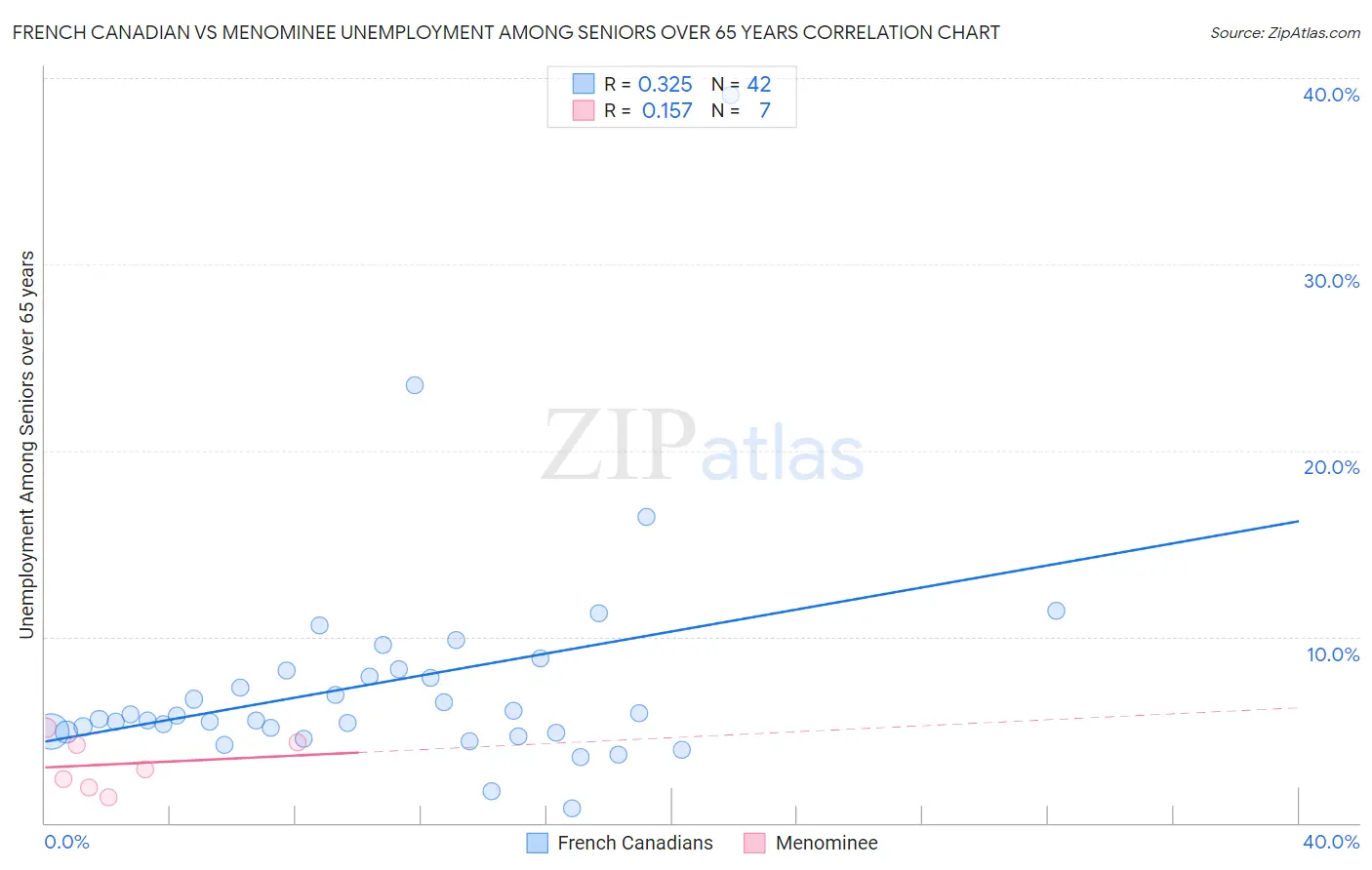 French Canadian vs Menominee Unemployment Among Seniors over 65 years