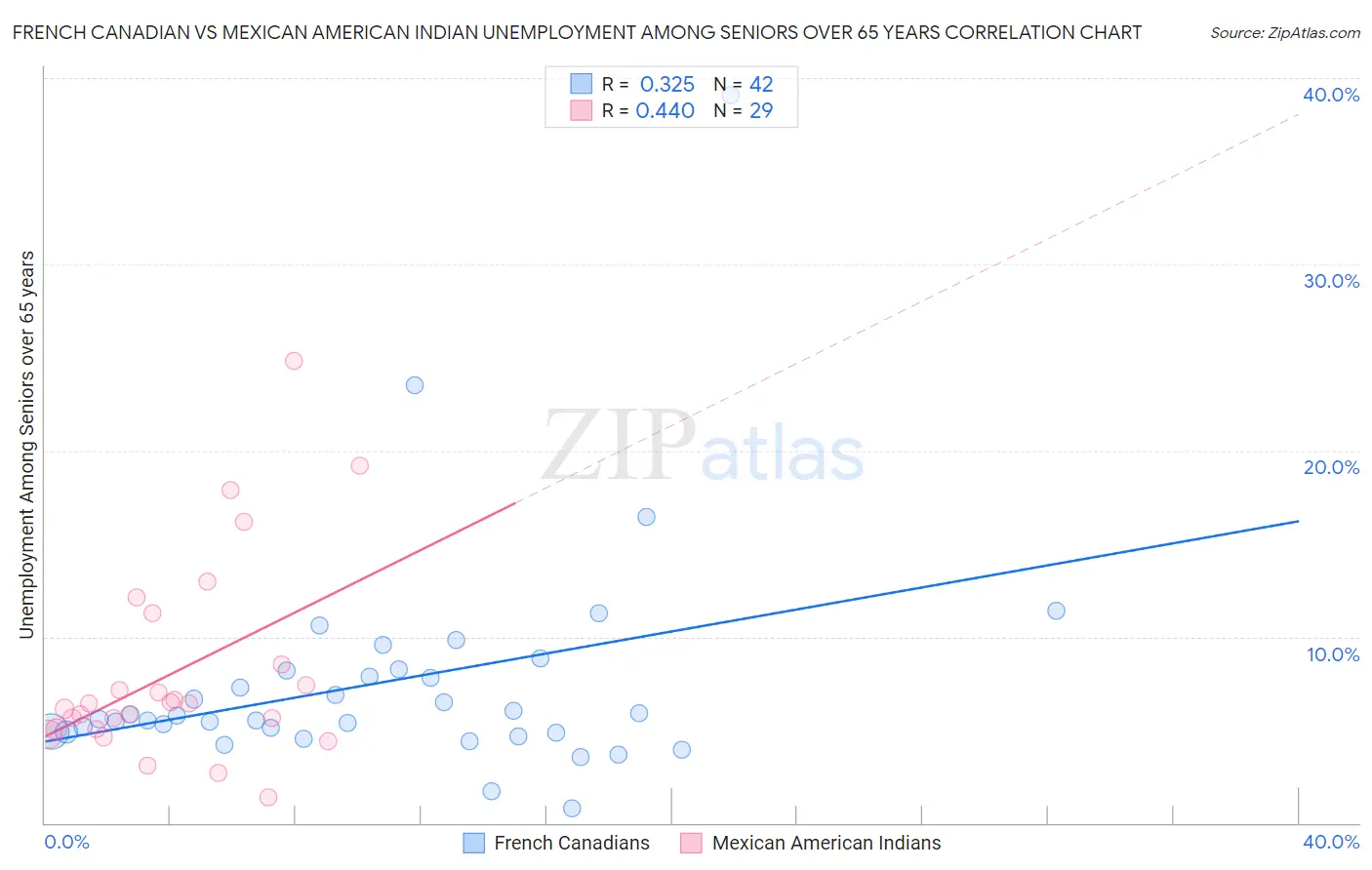 French Canadian vs Mexican American Indian Unemployment Among Seniors over 65 years
