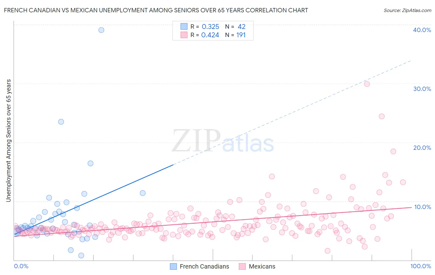 French Canadian vs Mexican Unemployment Among Seniors over 65 years