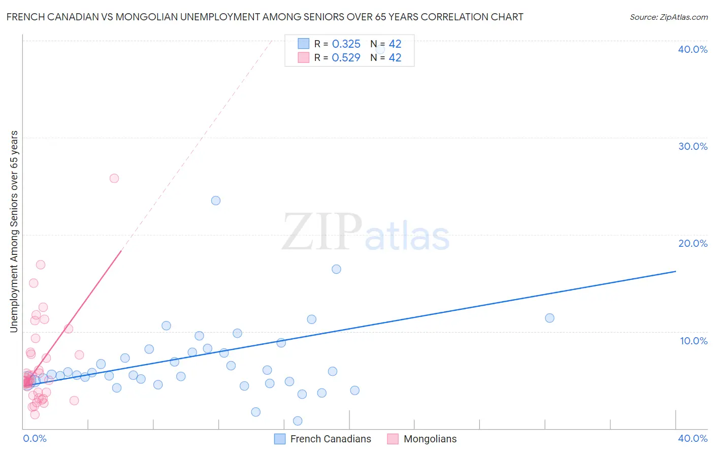 French Canadian vs Mongolian Unemployment Among Seniors over 65 years