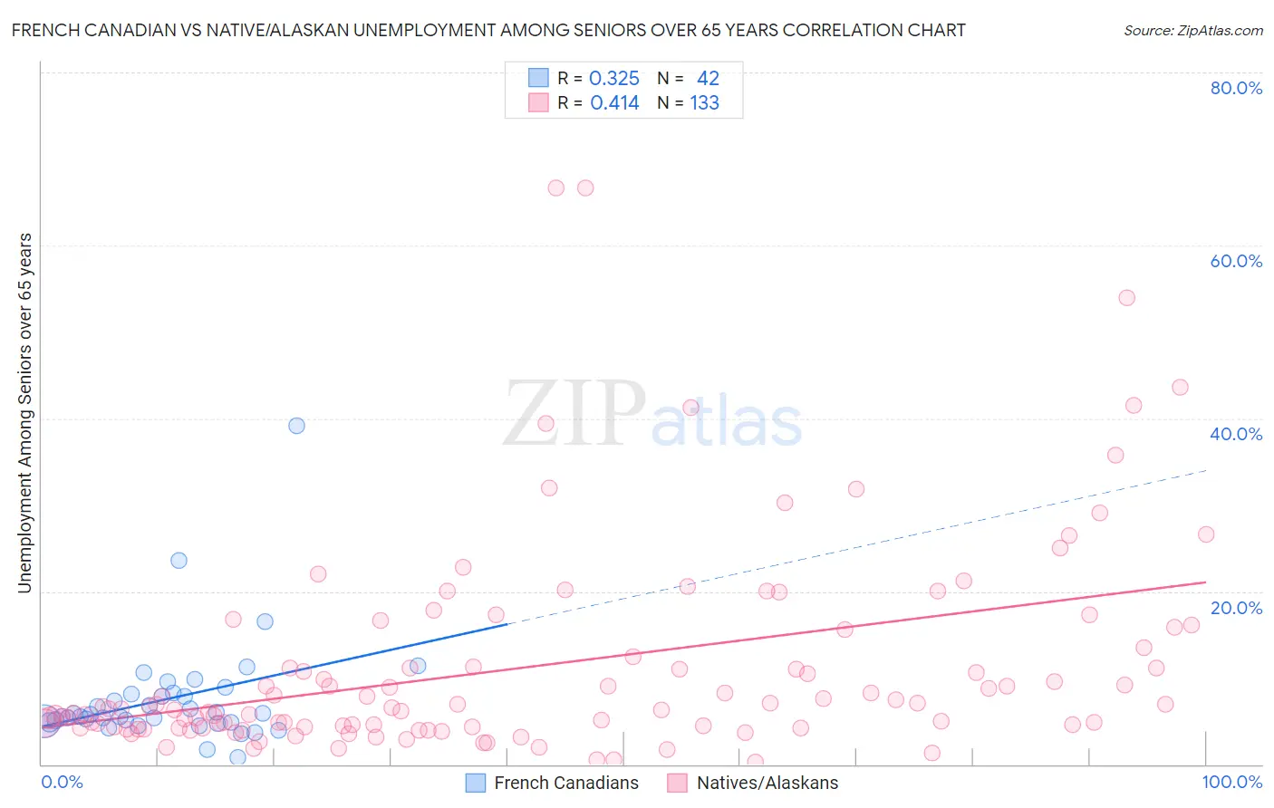 French Canadian vs Native/Alaskan Unemployment Among Seniors over 65 years