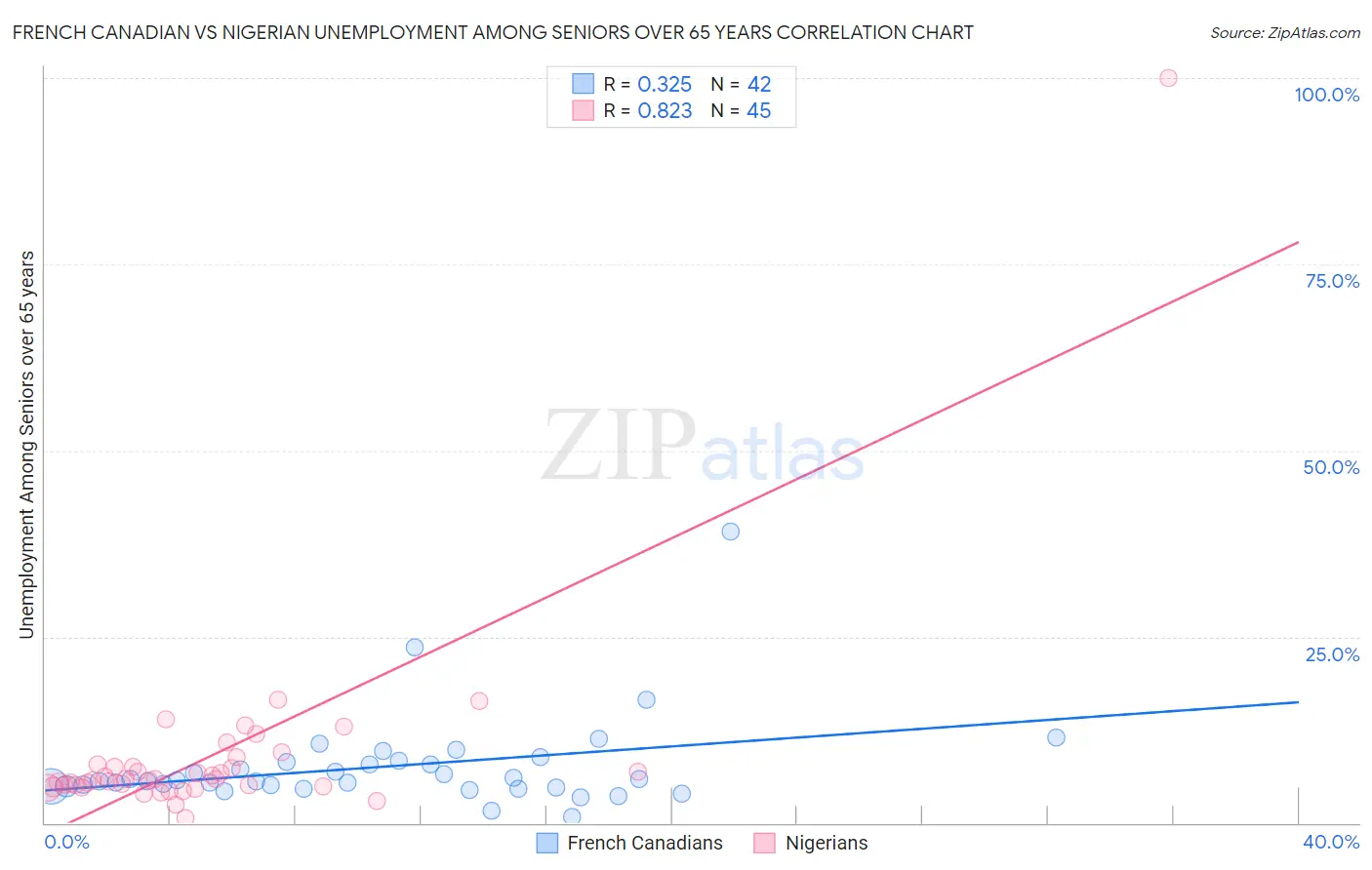 French Canadian vs Nigerian Unemployment Among Seniors over 65 years
