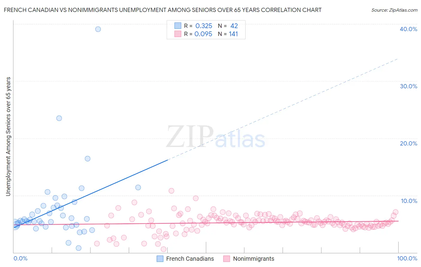 French Canadian vs Nonimmigrants Unemployment Among Seniors over 65 years