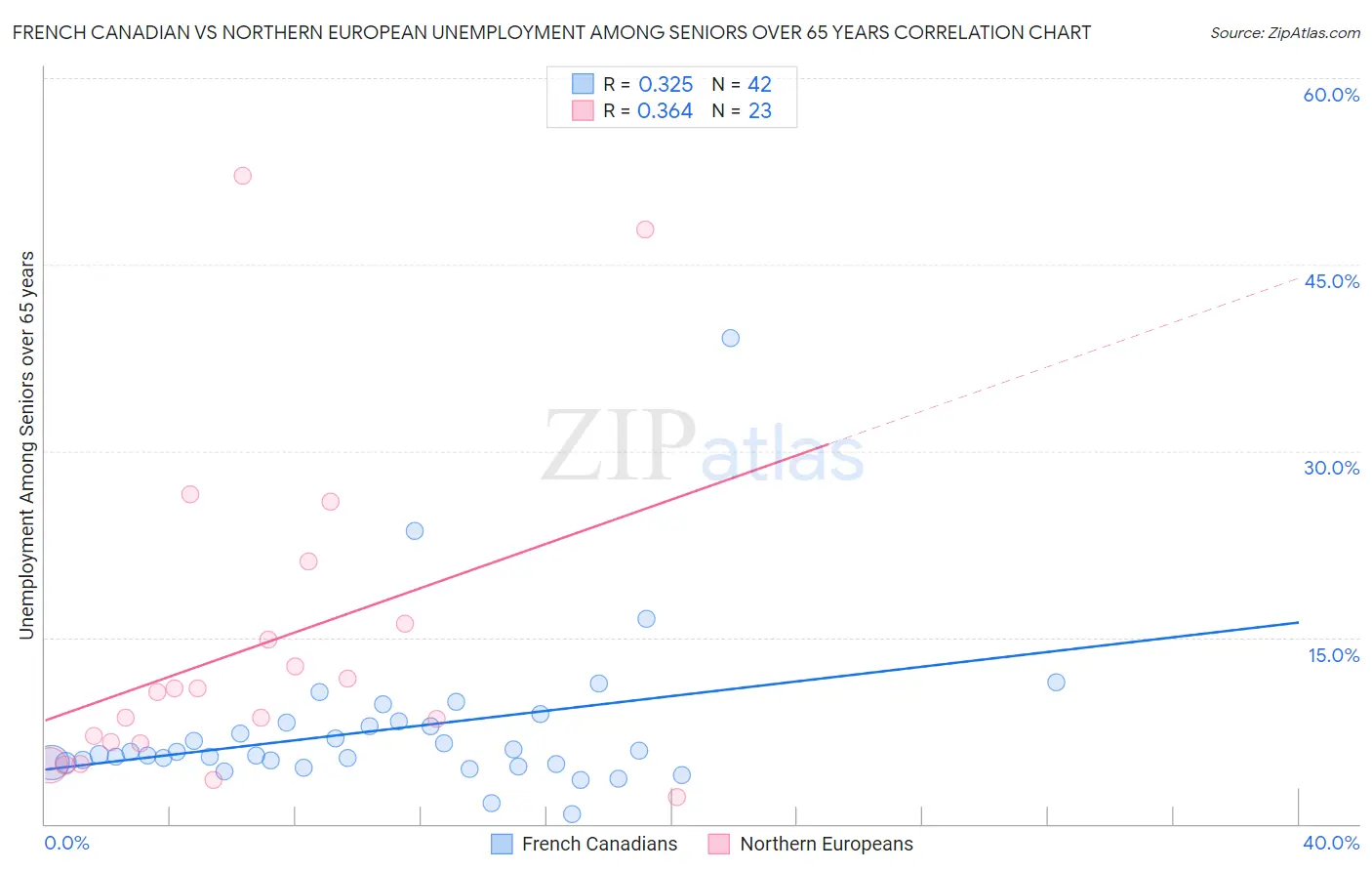French Canadian vs Northern European Unemployment Among Seniors over 65 years