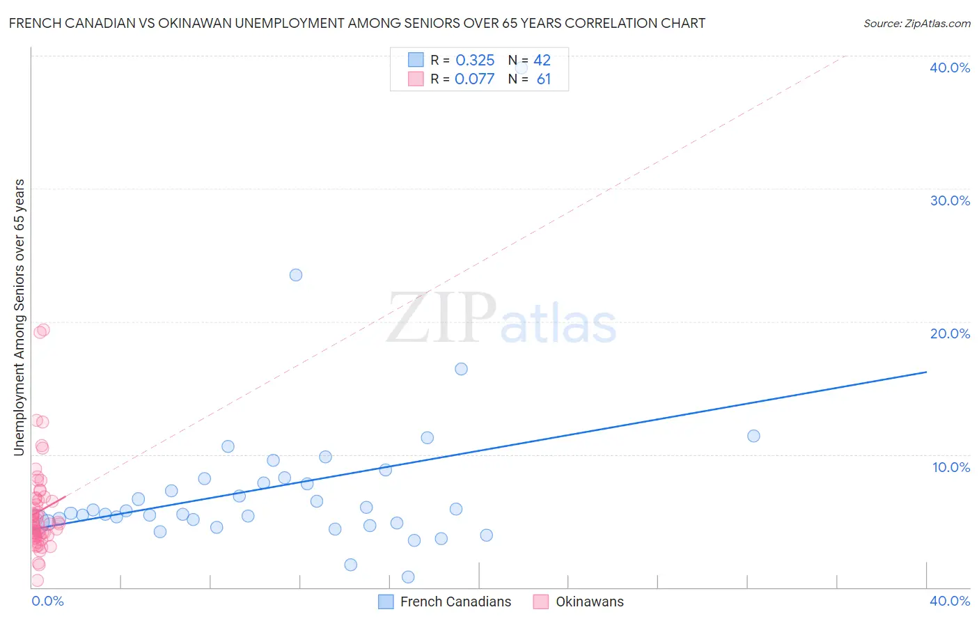 French Canadian vs Okinawan Unemployment Among Seniors over 65 years