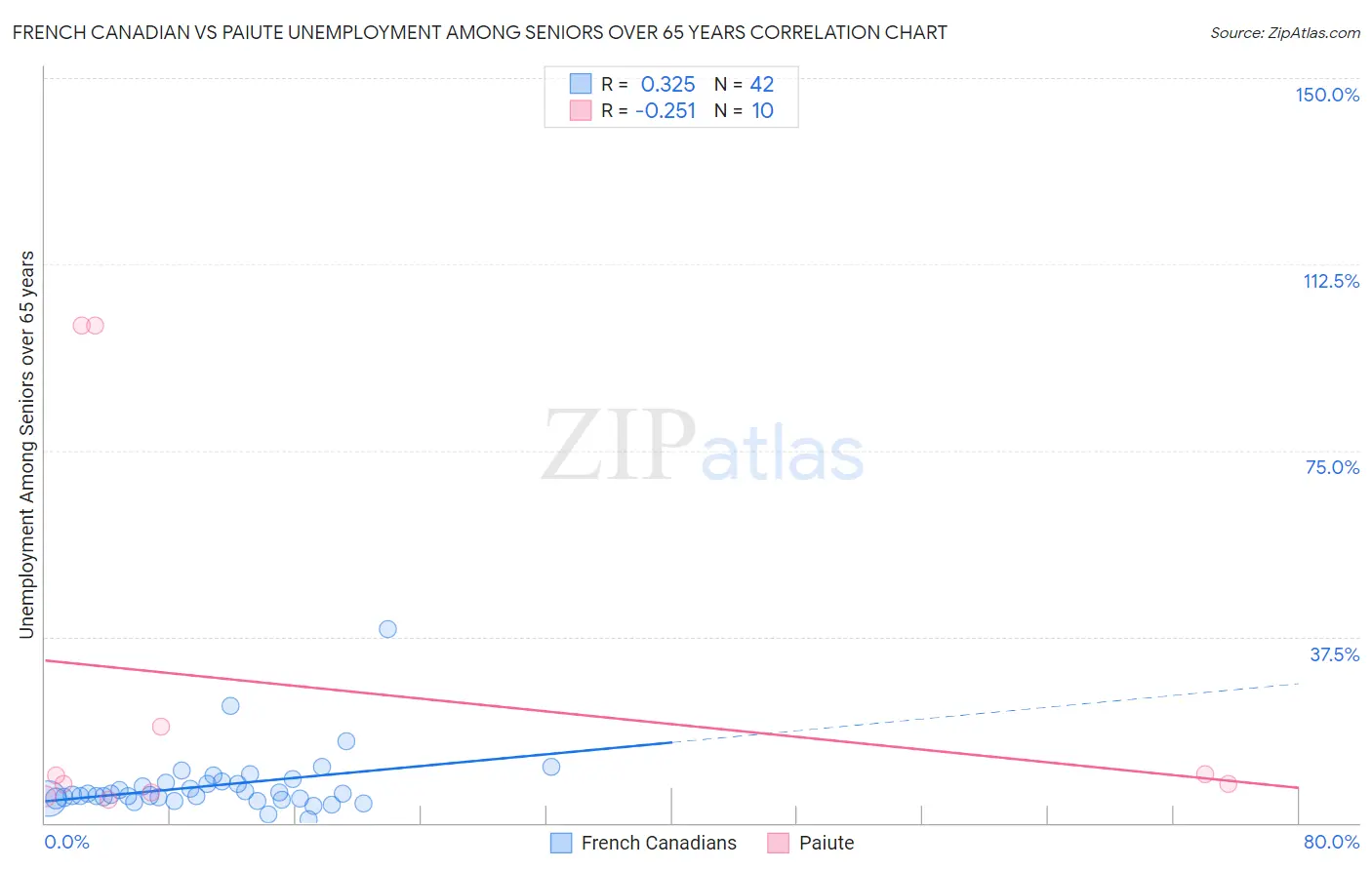 French Canadian vs Paiute Unemployment Among Seniors over 65 years