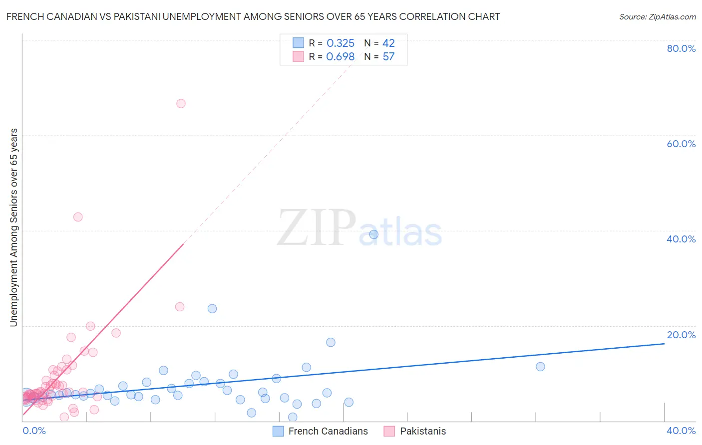 French Canadian vs Pakistani Unemployment Among Seniors over 65 years
