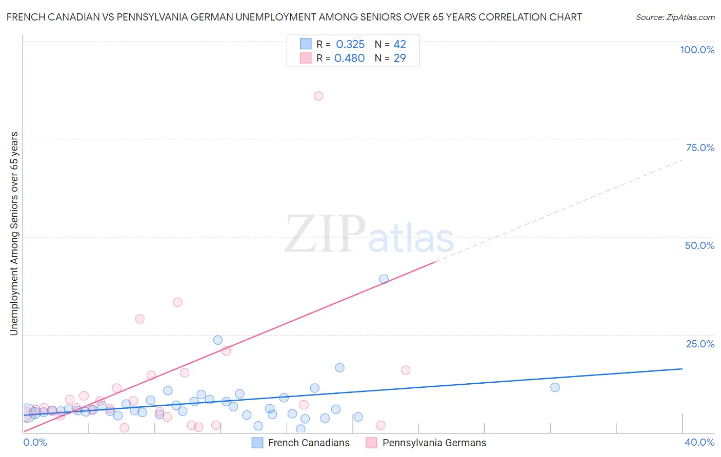 French Canadian vs Pennsylvania German Unemployment Among Seniors over 65 years