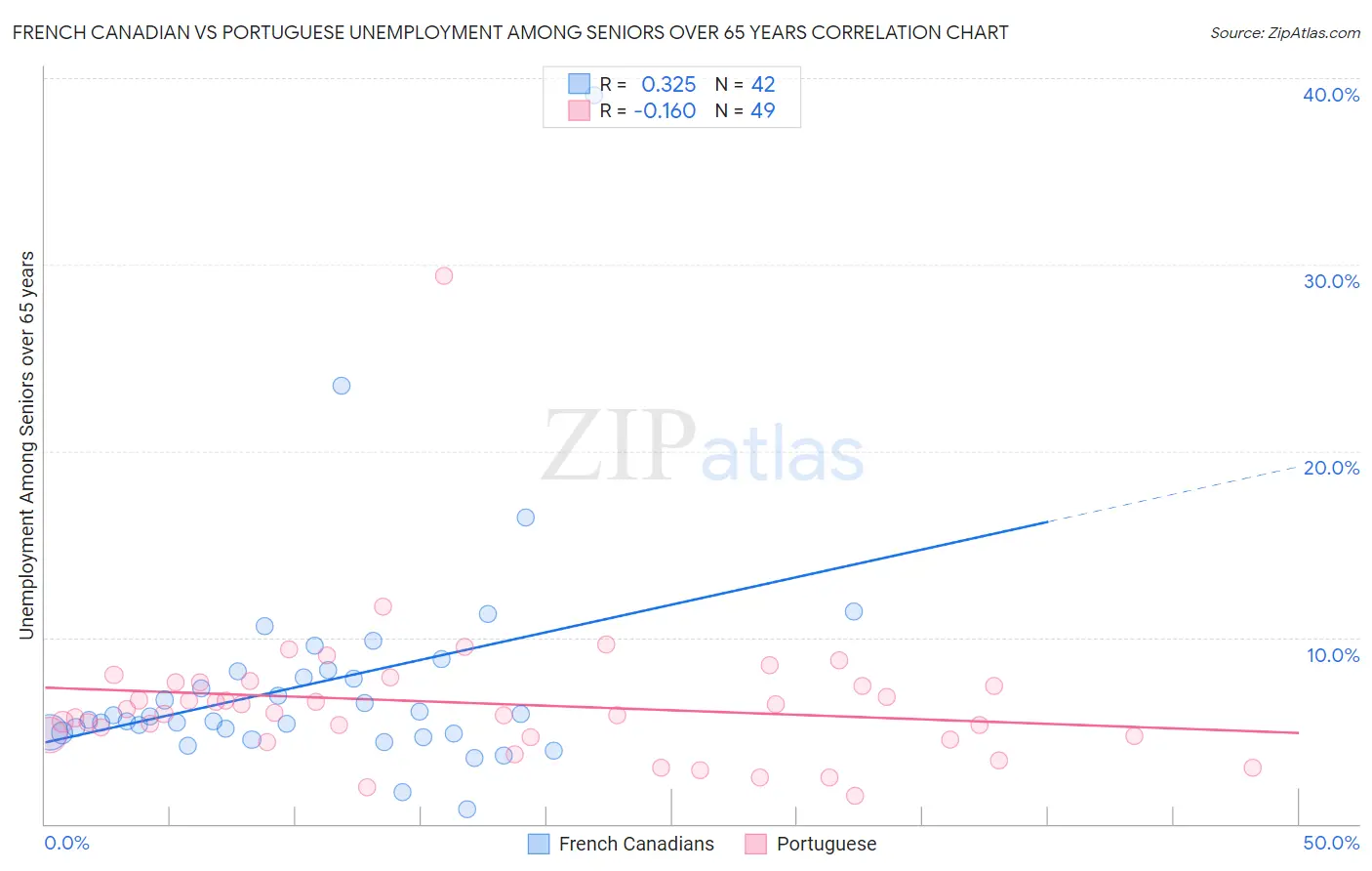 French Canadian vs Portuguese Unemployment Among Seniors over 65 years