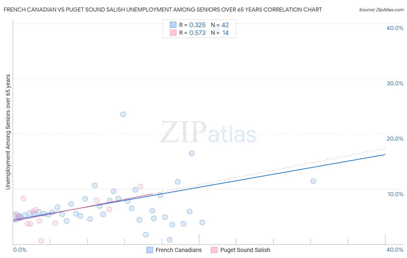 French Canadian vs Puget Sound Salish Unemployment Among Seniors over 65 years