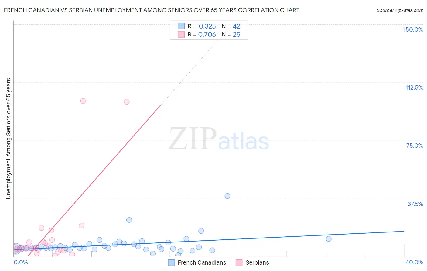French Canadian vs Serbian Unemployment Among Seniors over 65 years