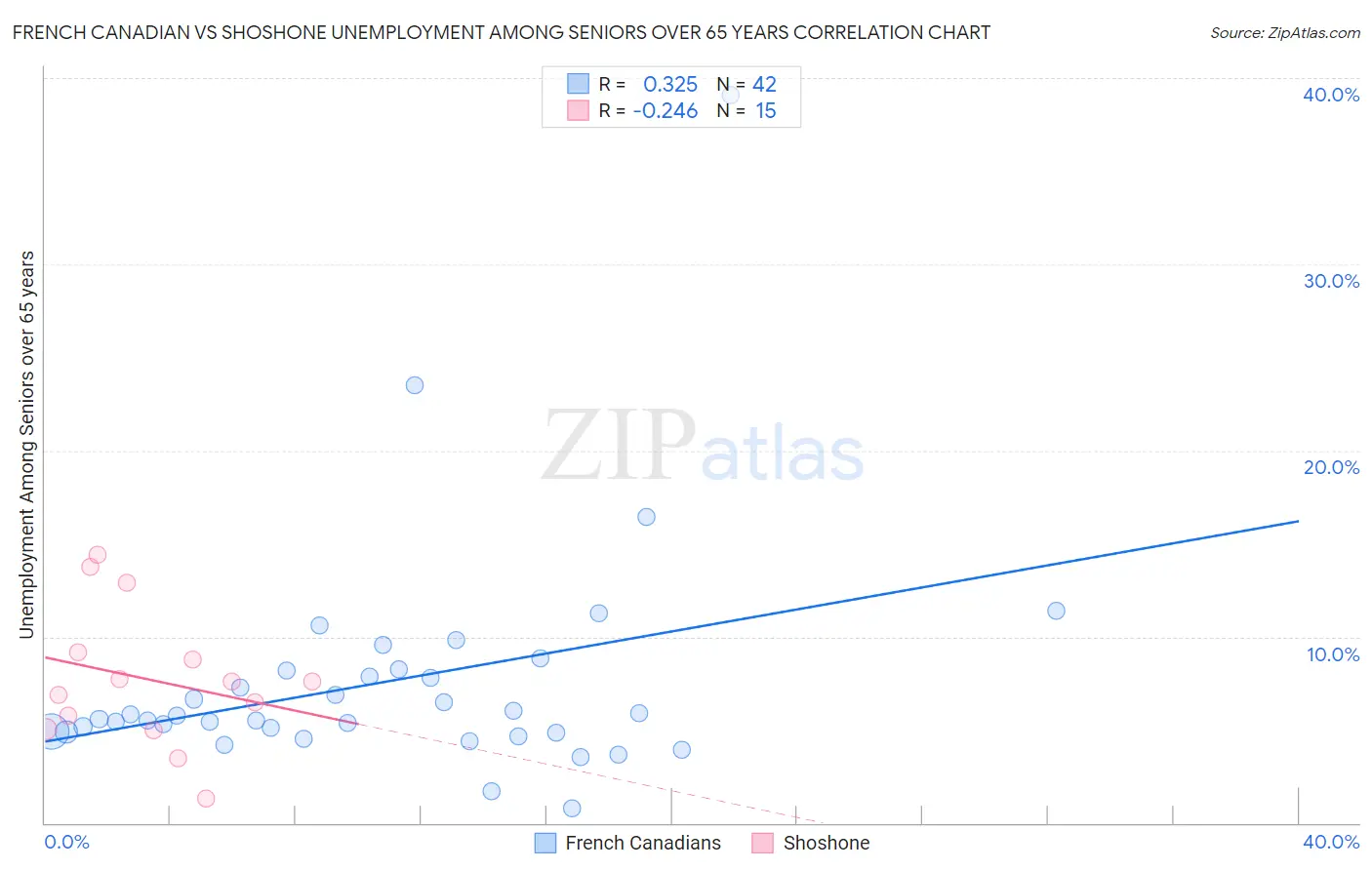 French Canadian vs Shoshone Unemployment Among Seniors over 65 years