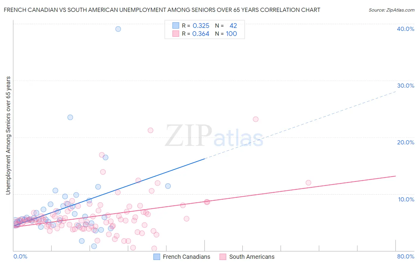 French Canadian vs South American Unemployment Among Seniors over 65 years