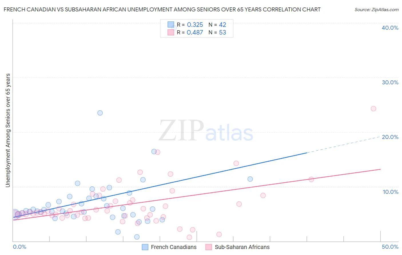 French Canadian vs Subsaharan African Unemployment Among Seniors over 65 years