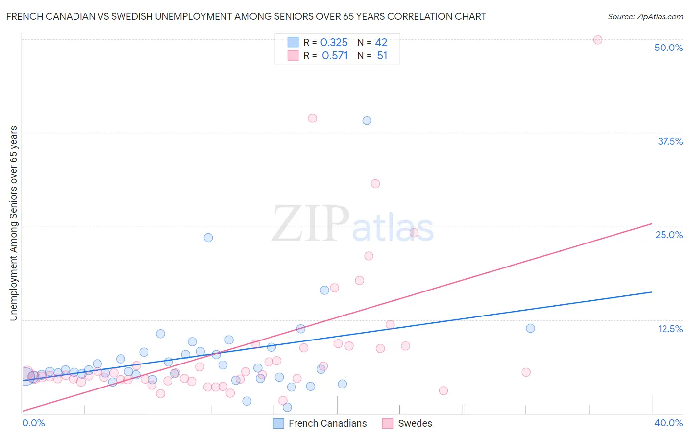 French Canadian vs Swedish Unemployment Among Seniors over 65 years