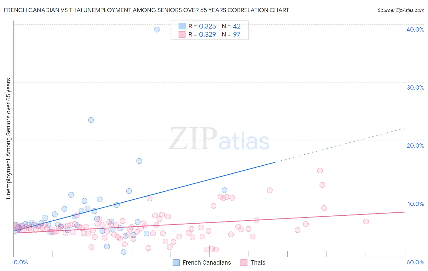 French Canadian vs Thai Unemployment Among Seniors over 65 years