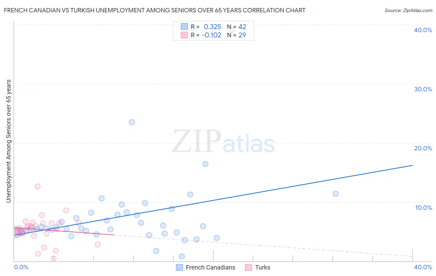 French Canadian vs Turkish Unemployment Among Seniors over 65 years