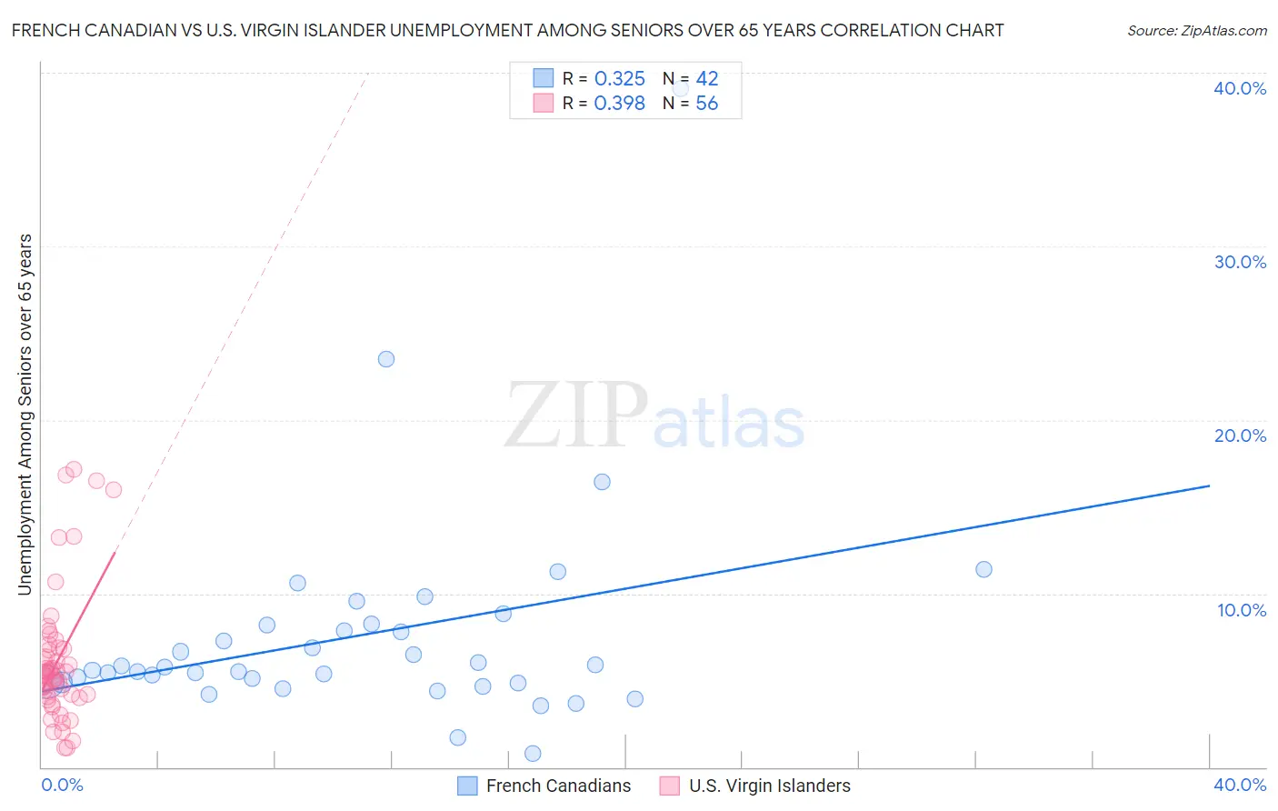 French Canadian vs U.S. Virgin Islander Unemployment Among Seniors over 65 years