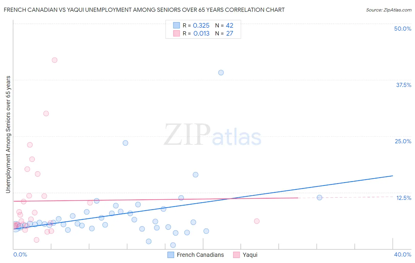 French Canadian vs Yaqui Unemployment Among Seniors over 65 years