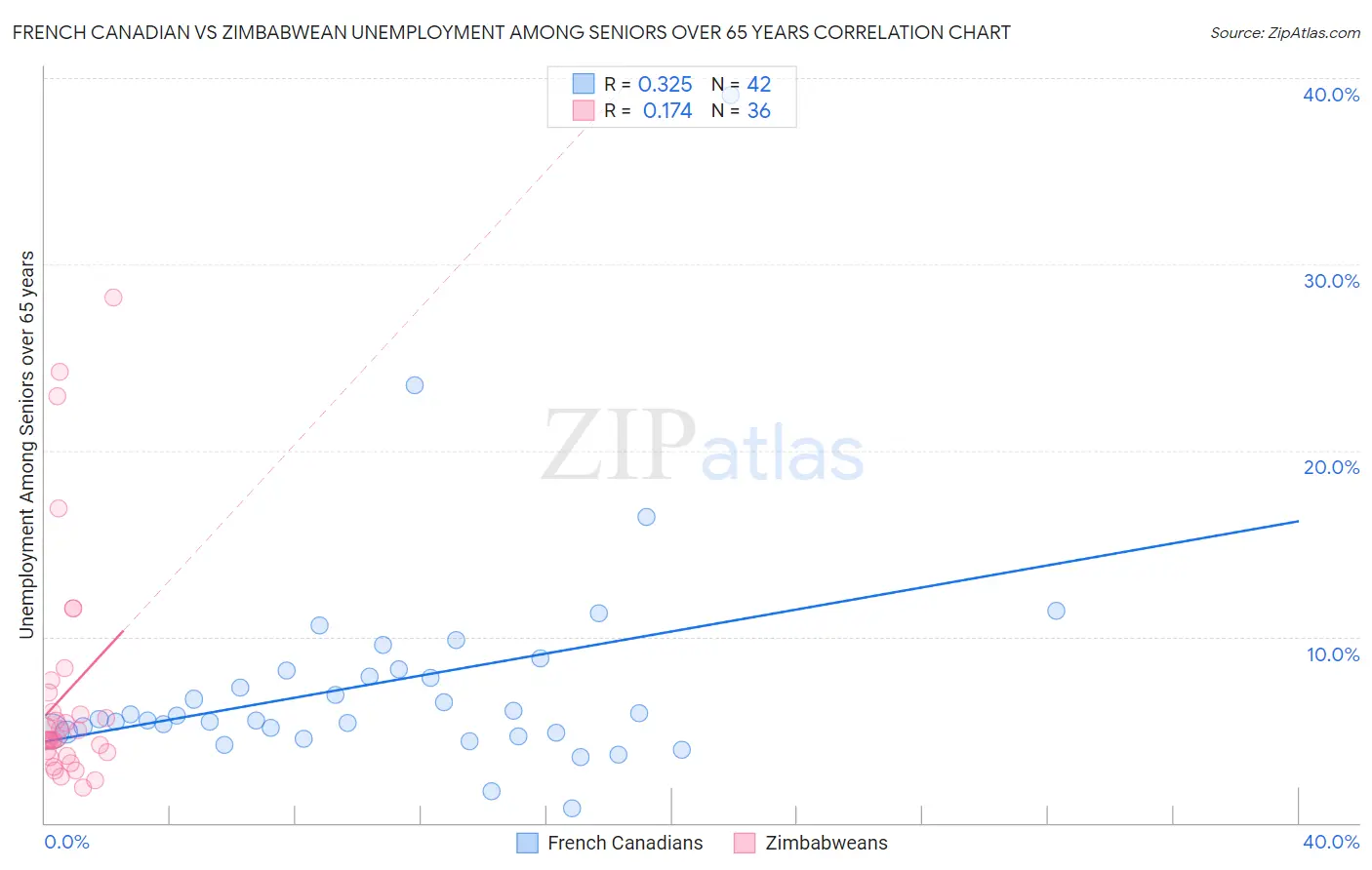 French Canadian vs Zimbabwean Unemployment Among Seniors over 65 years