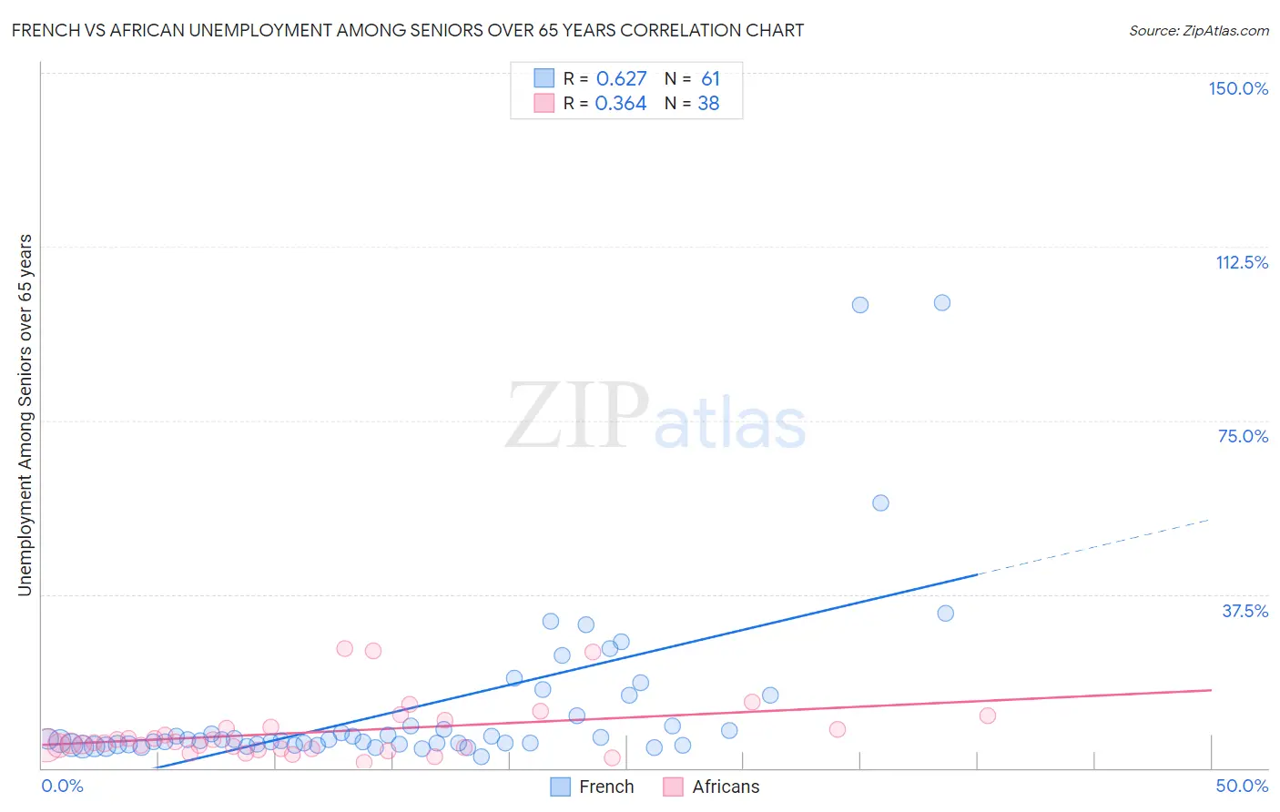 French vs African Unemployment Among Seniors over 65 years