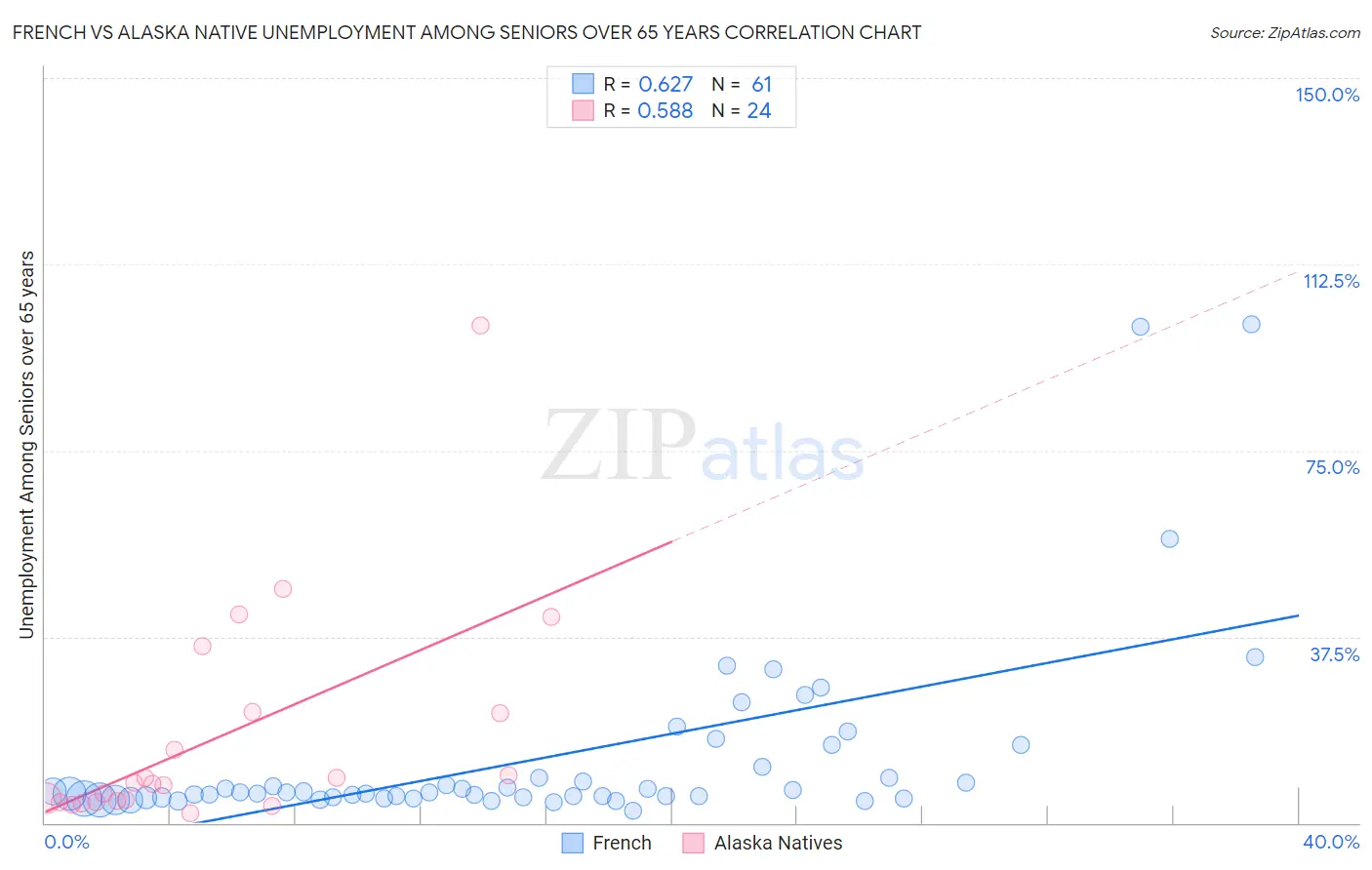 French vs Alaska Native Unemployment Among Seniors over 65 years