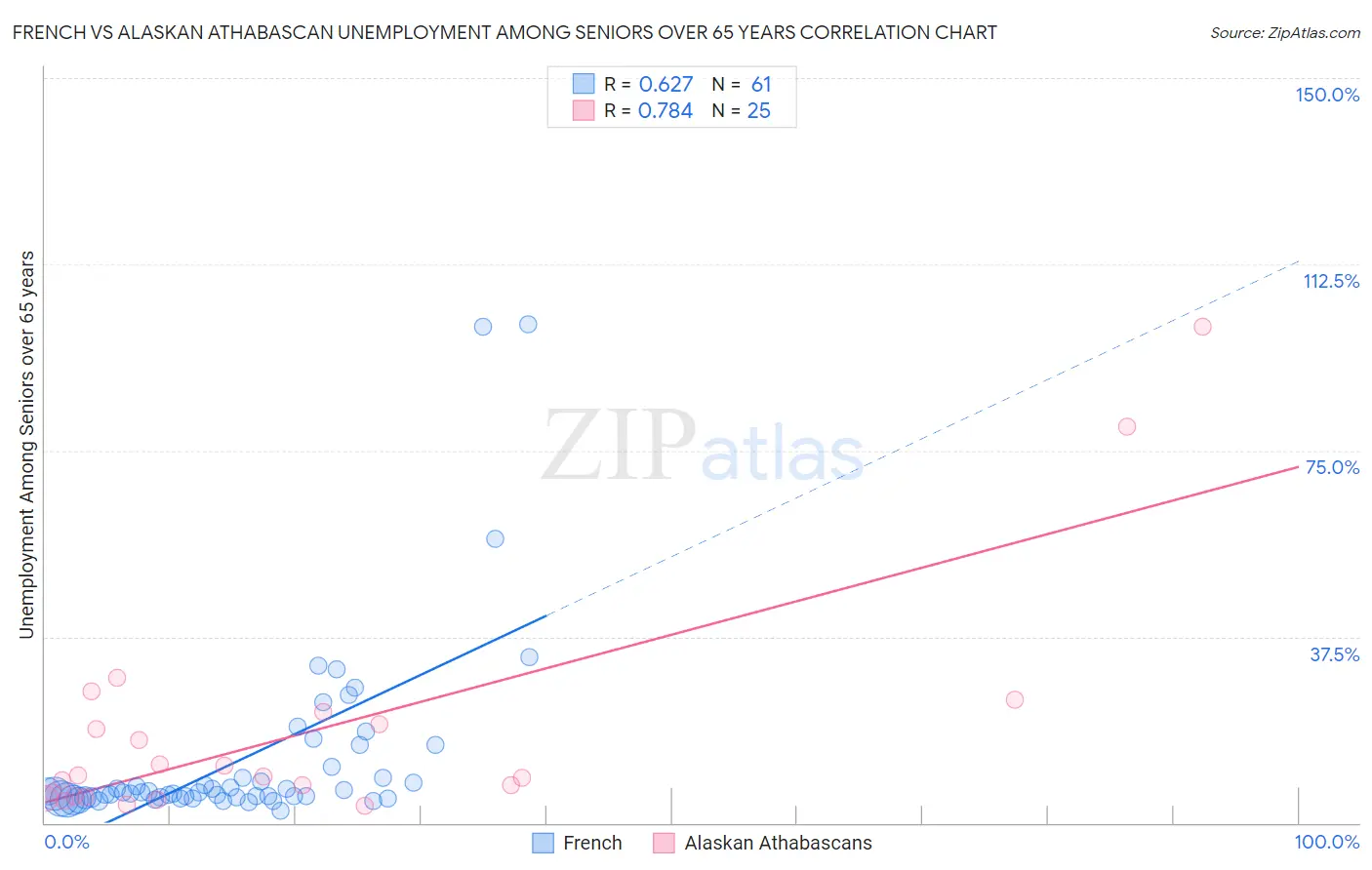 French vs Alaskan Athabascan Unemployment Among Seniors over 65 years