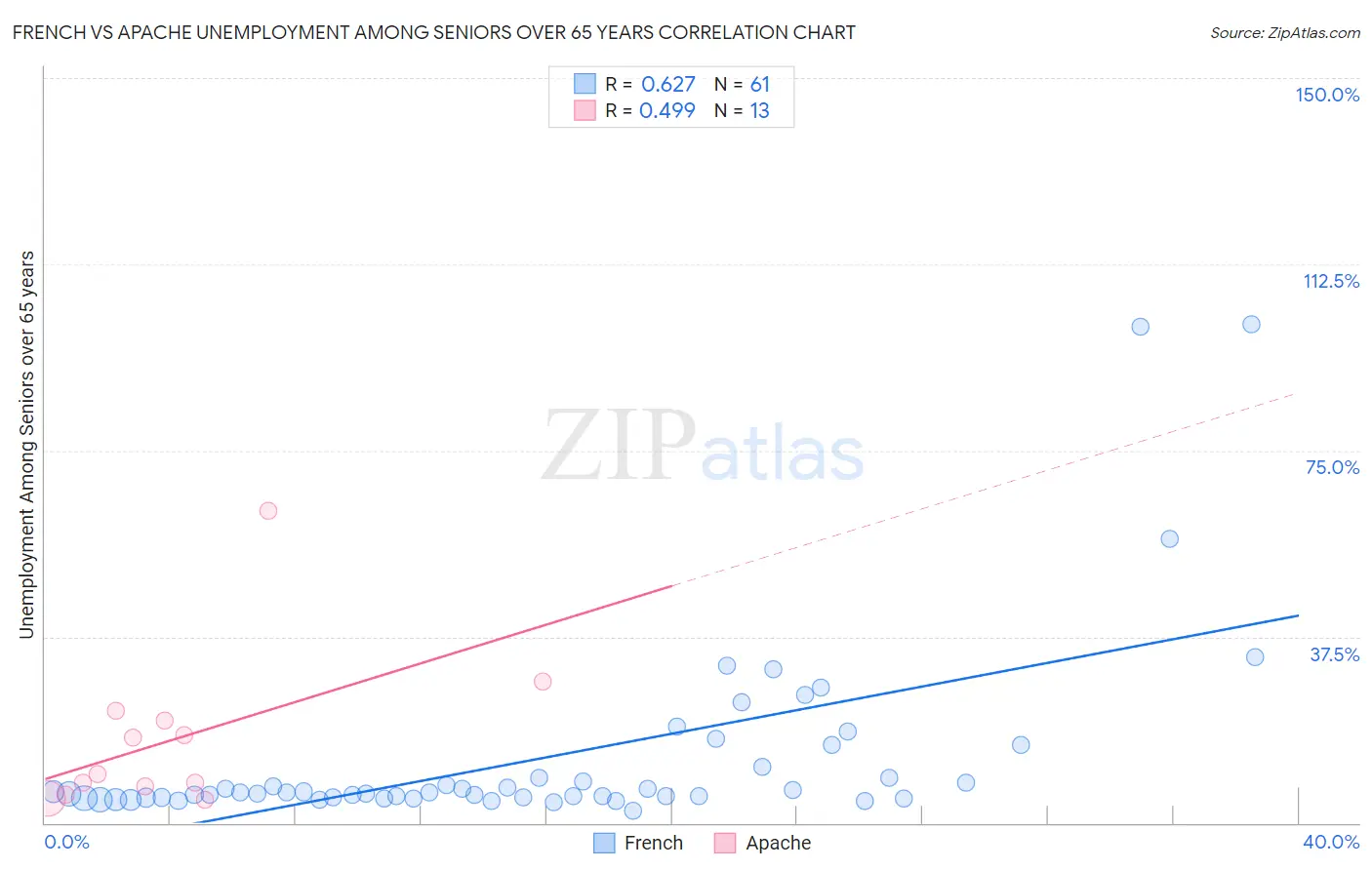 French vs Apache Unemployment Among Seniors over 65 years