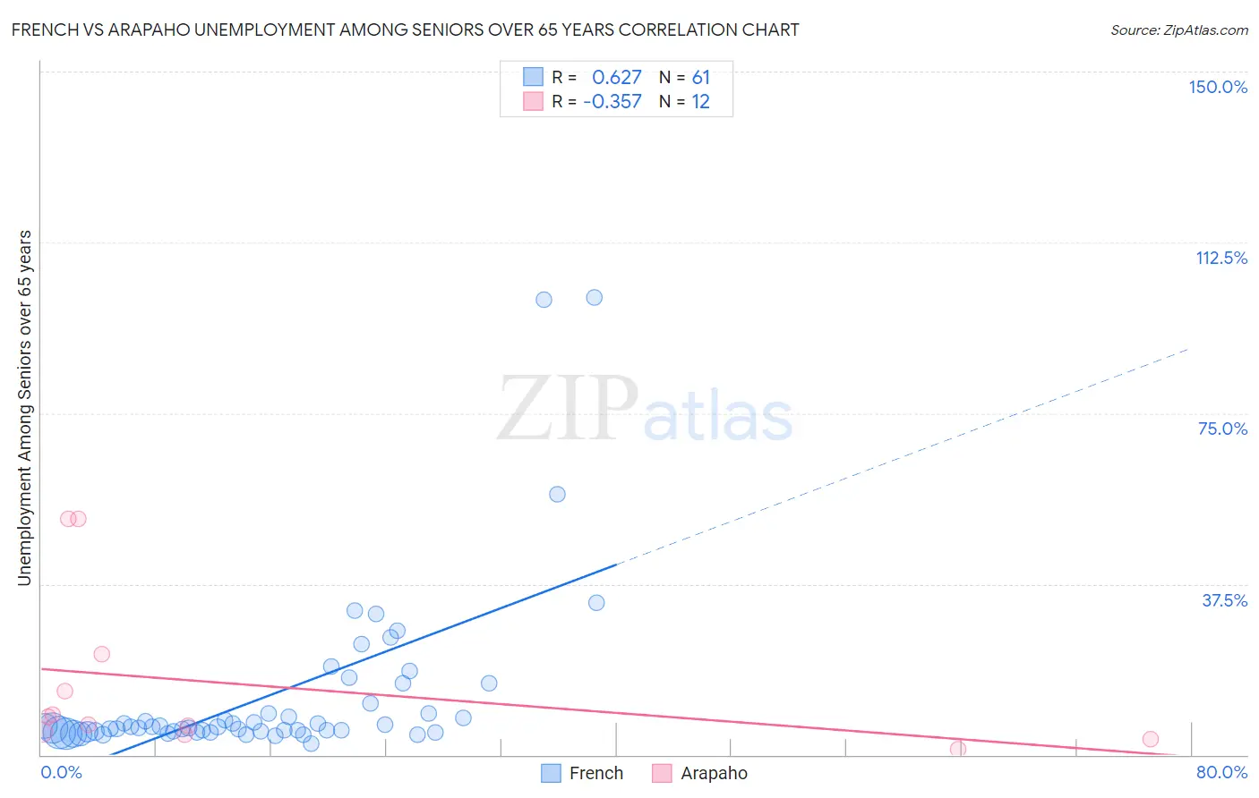 French vs Arapaho Unemployment Among Seniors over 65 years