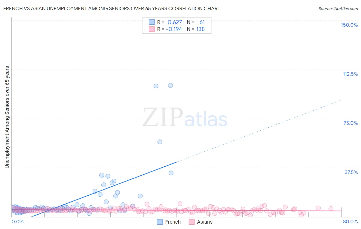 French vs Asian Unemployment Among Seniors over 65 years