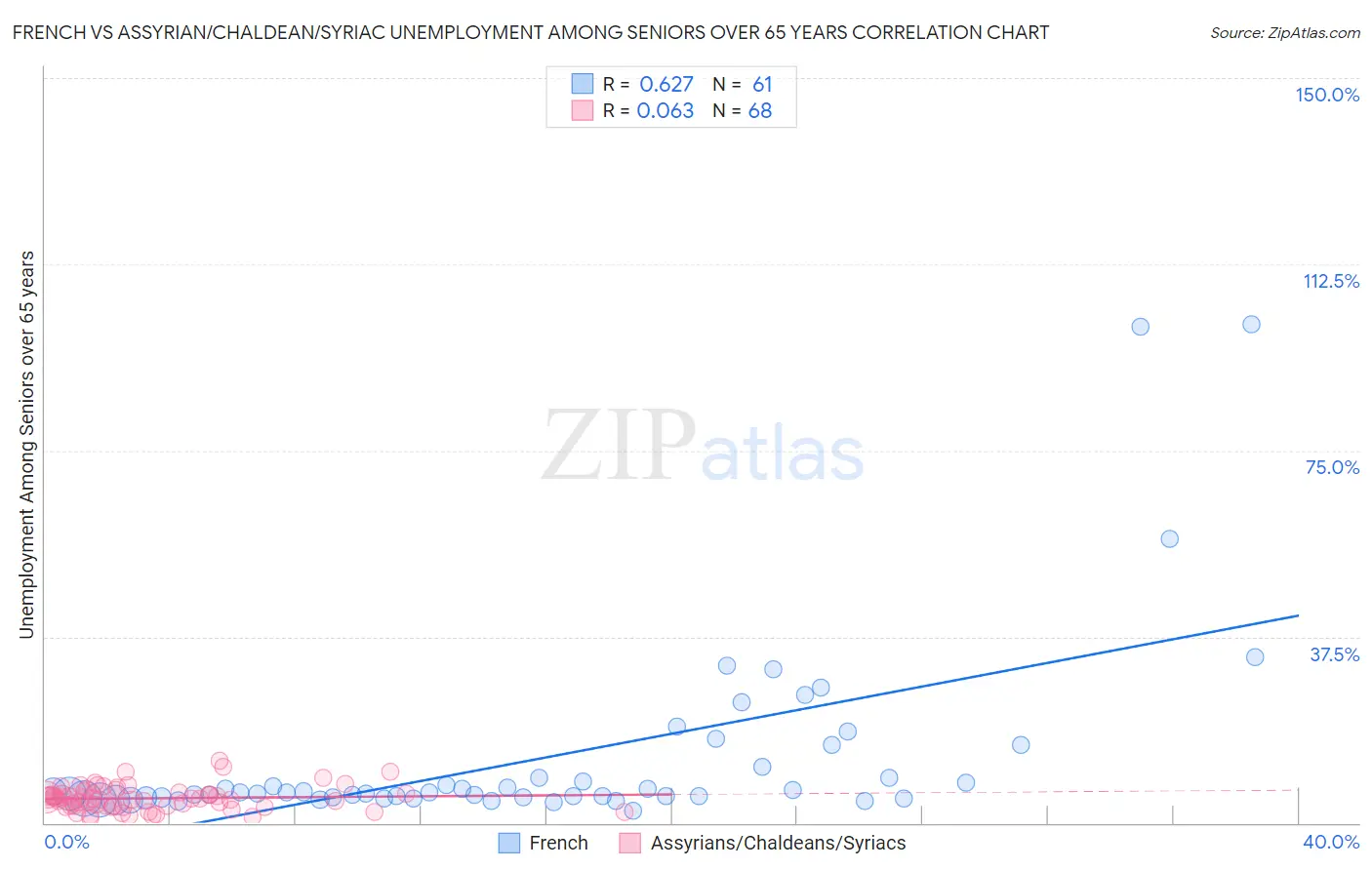 French vs Assyrian/Chaldean/Syriac Unemployment Among Seniors over 65 years