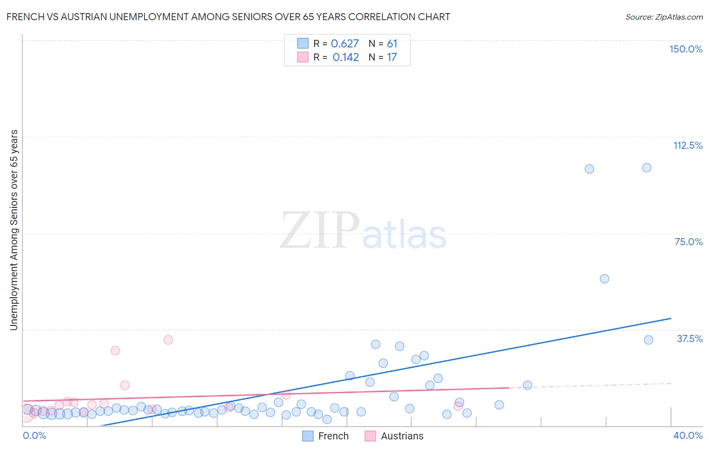 French vs Austrian Unemployment Among Seniors over 65 years