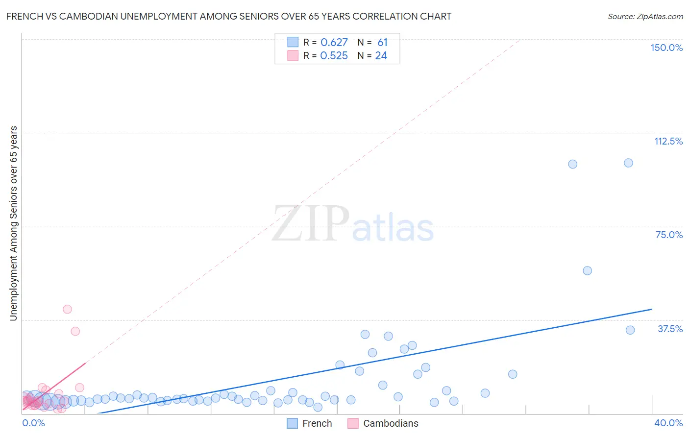 French vs Cambodian Unemployment Among Seniors over 65 years