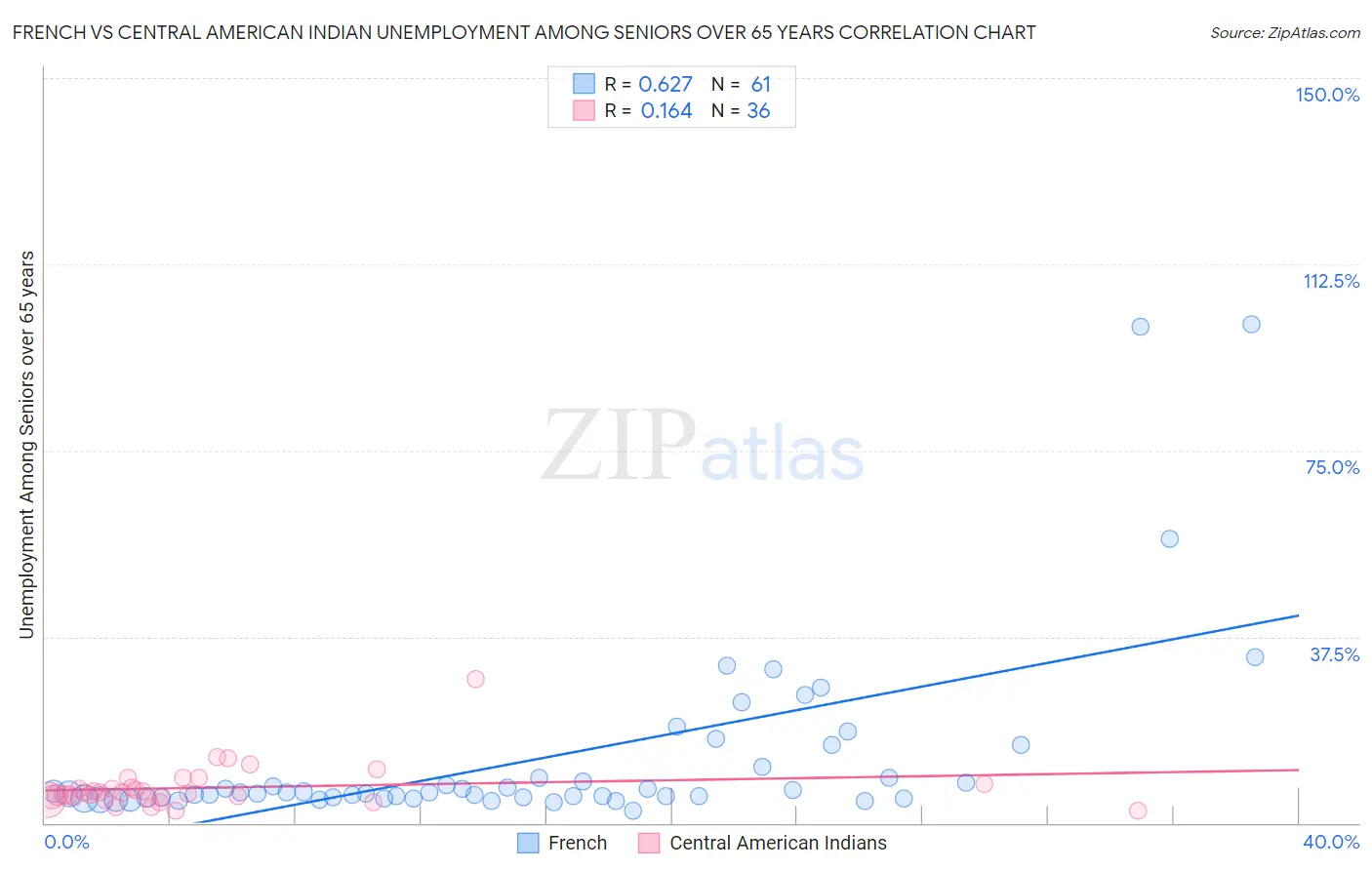 French vs Central American Indian Unemployment Among Seniors over 65 years