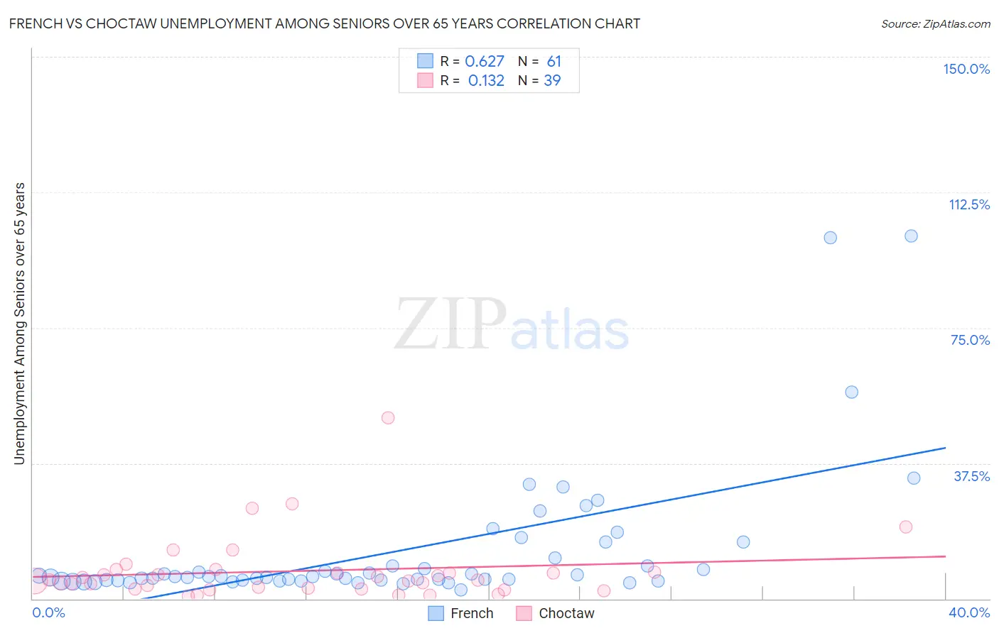 French vs Choctaw Unemployment Among Seniors over 65 years