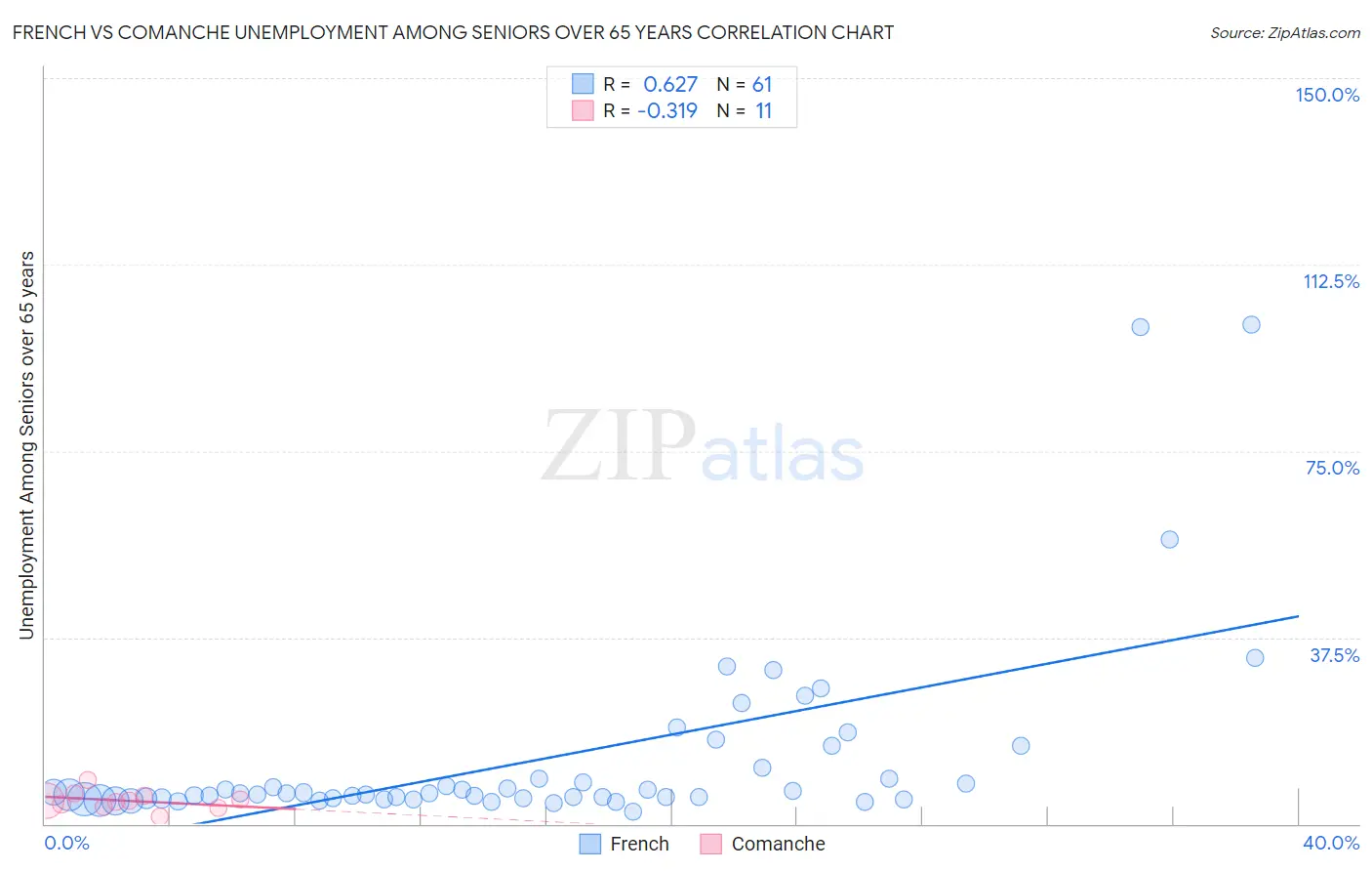 French vs Comanche Unemployment Among Seniors over 65 years