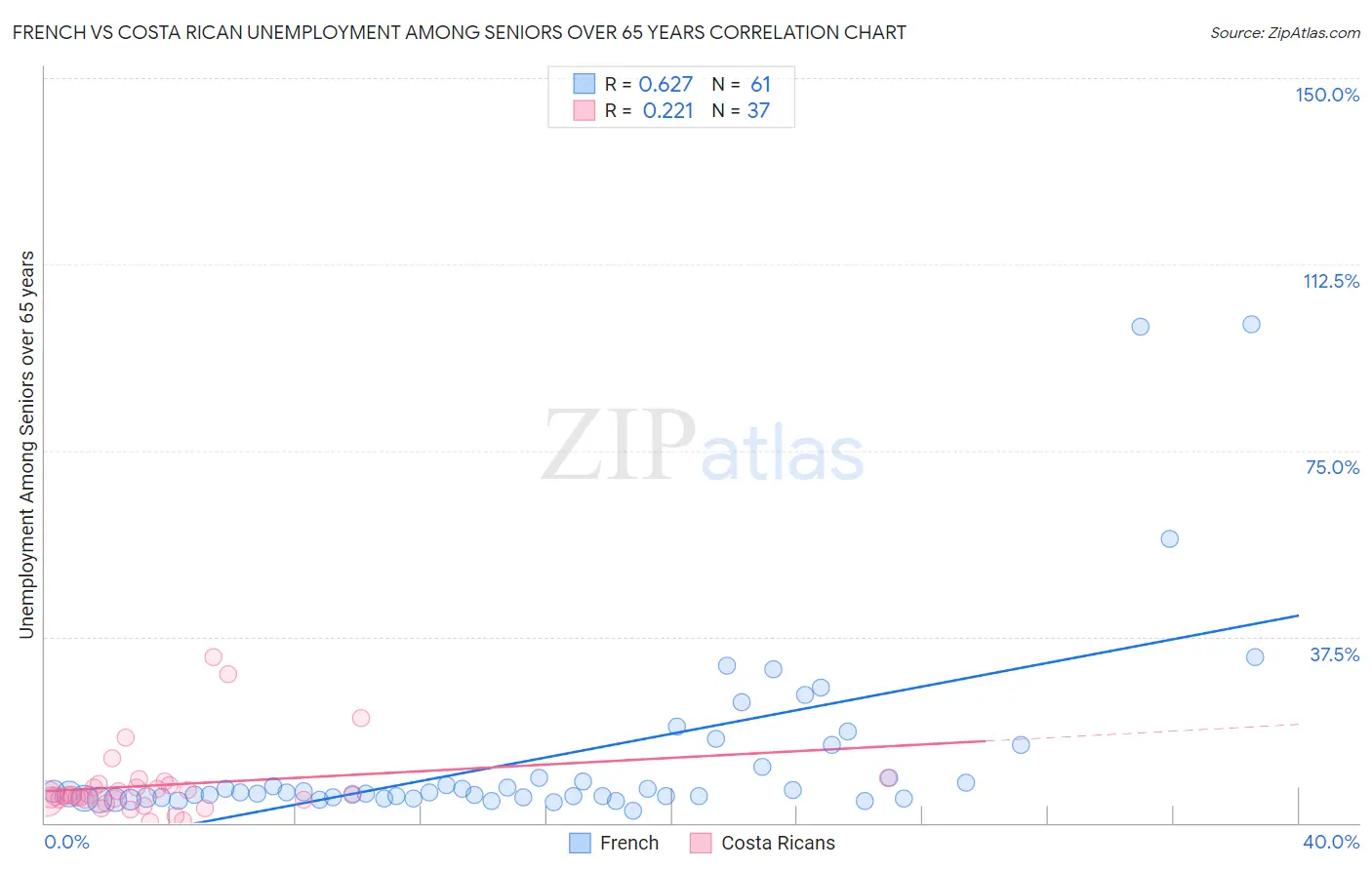 French vs Costa Rican Unemployment Among Seniors over 65 years