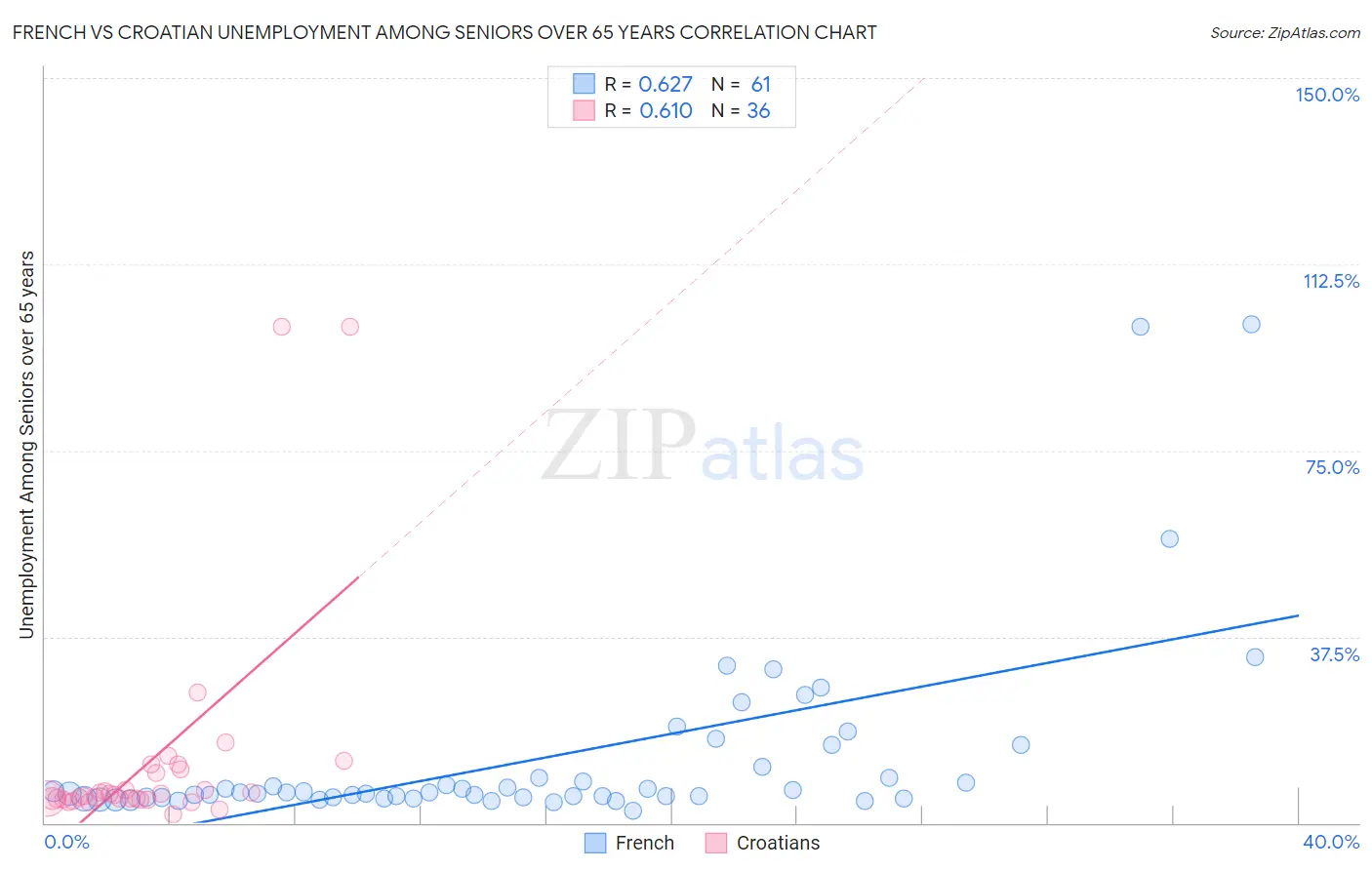 French vs Croatian Unemployment Among Seniors over 65 years