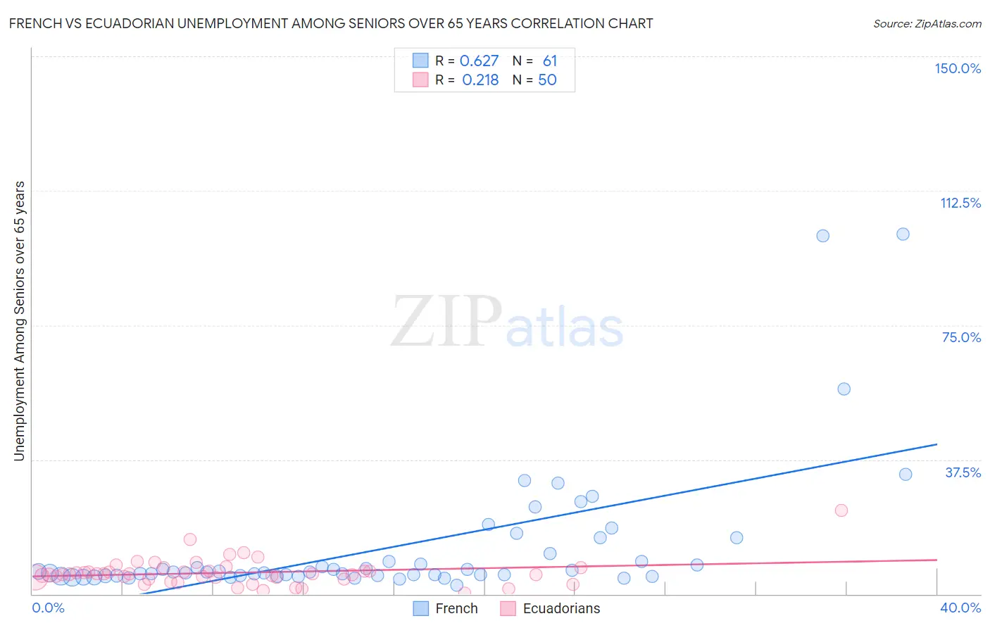 French vs Ecuadorian Unemployment Among Seniors over 65 years