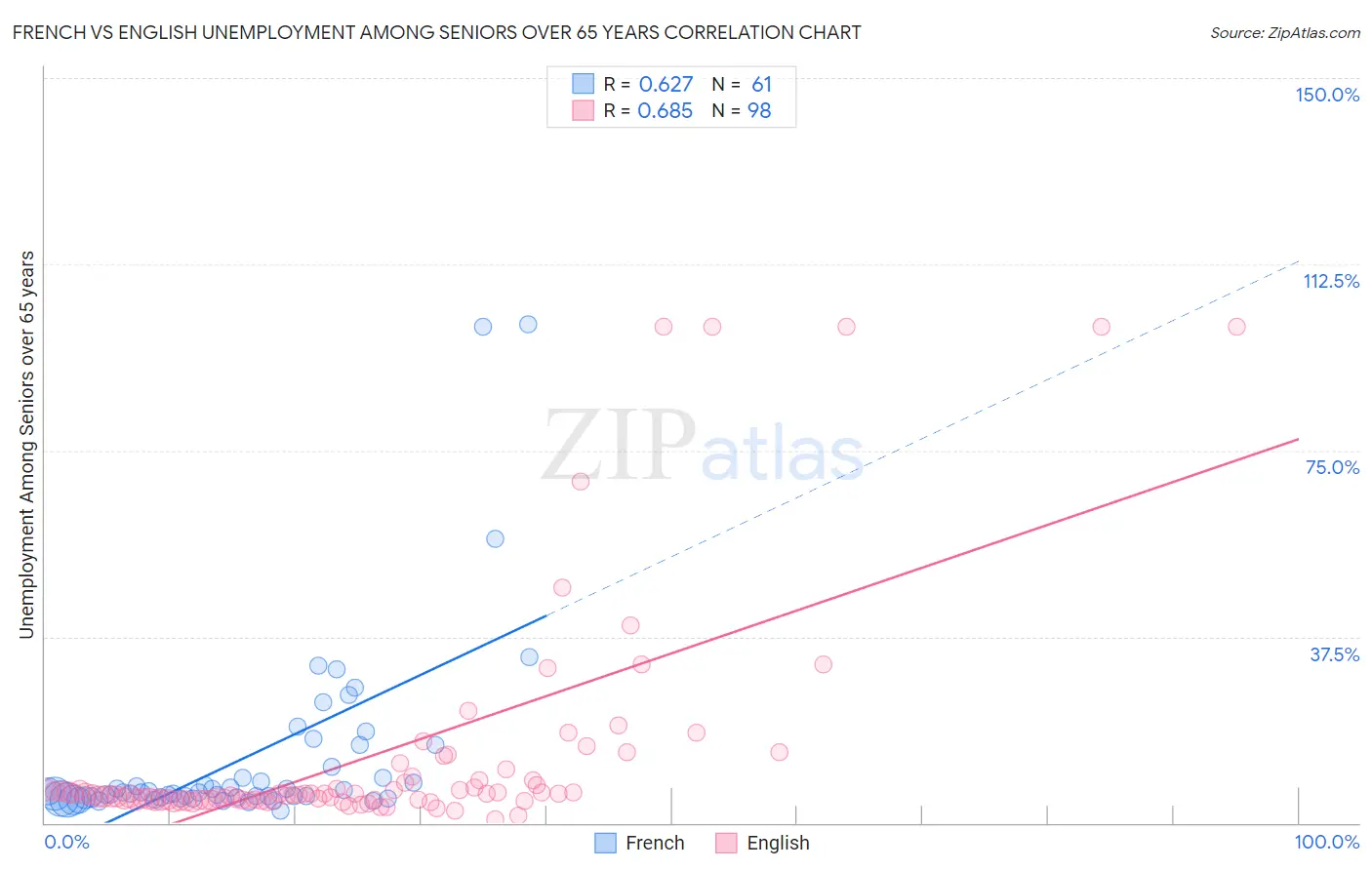 French vs English Unemployment Among Seniors over 65 years