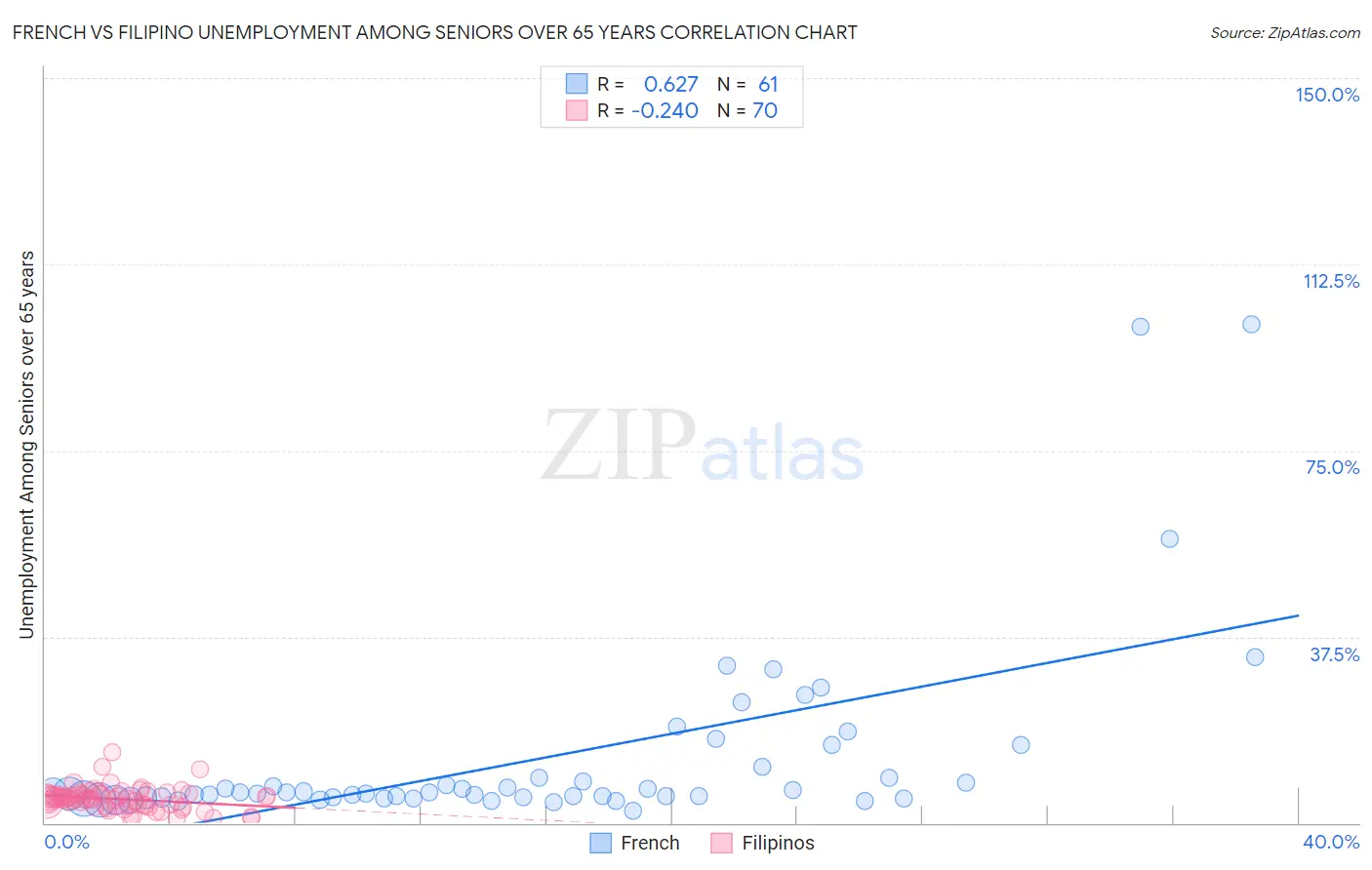 French vs Filipino Unemployment Among Seniors over 65 years