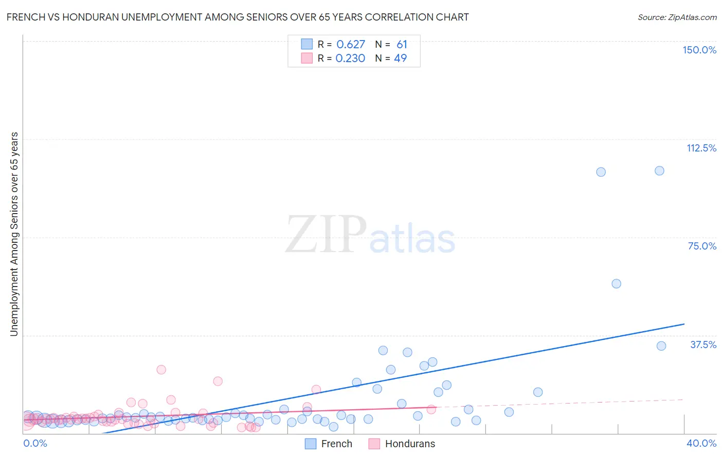 French vs Honduran Unemployment Among Seniors over 65 years