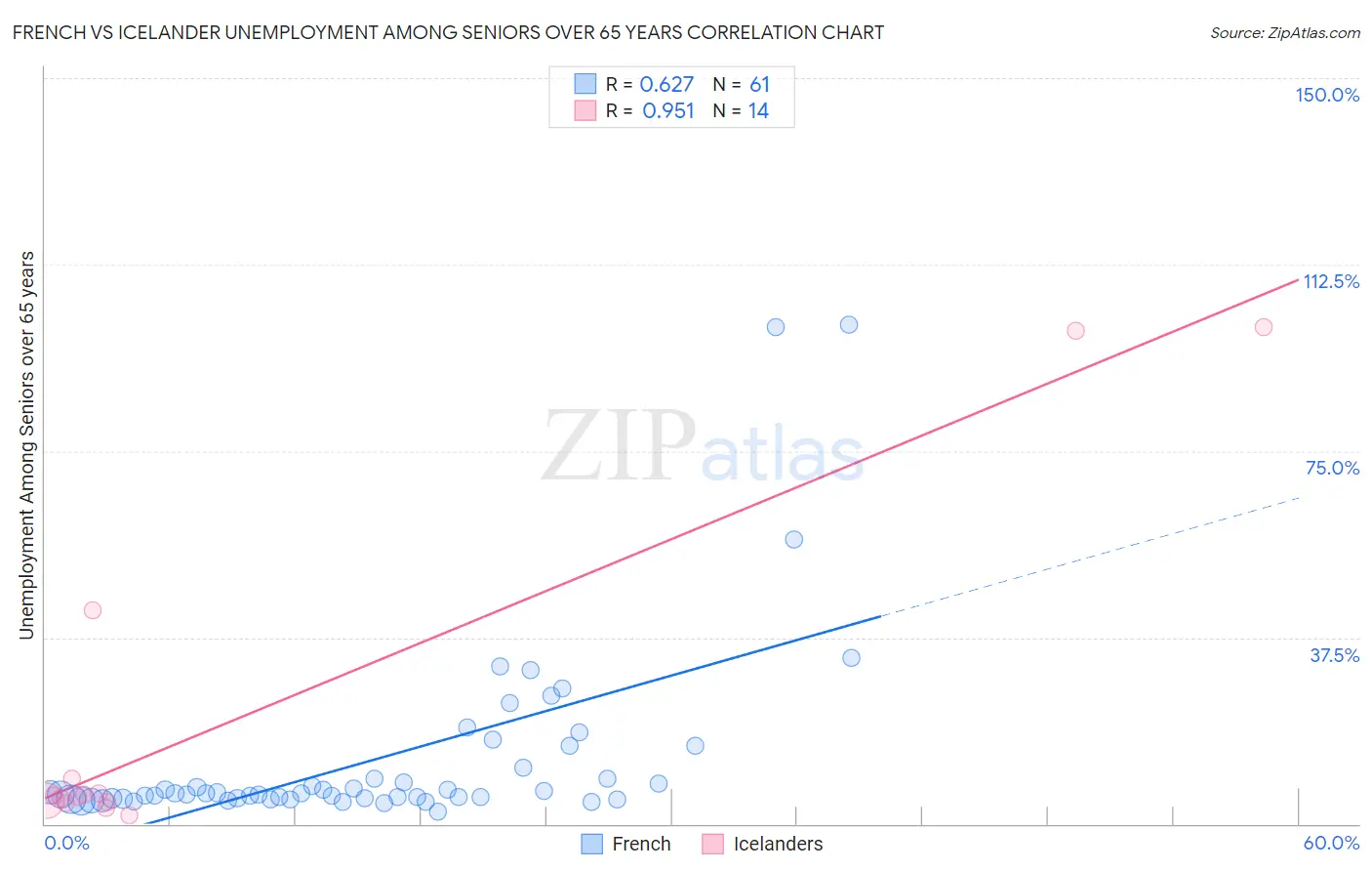 French vs Icelander Unemployment Among Seniors over 65 years