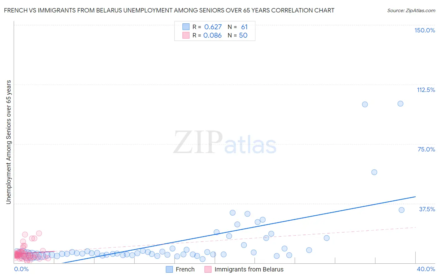 French vs Immigrants from Belarus Unemployment Among Seniors over 65 years