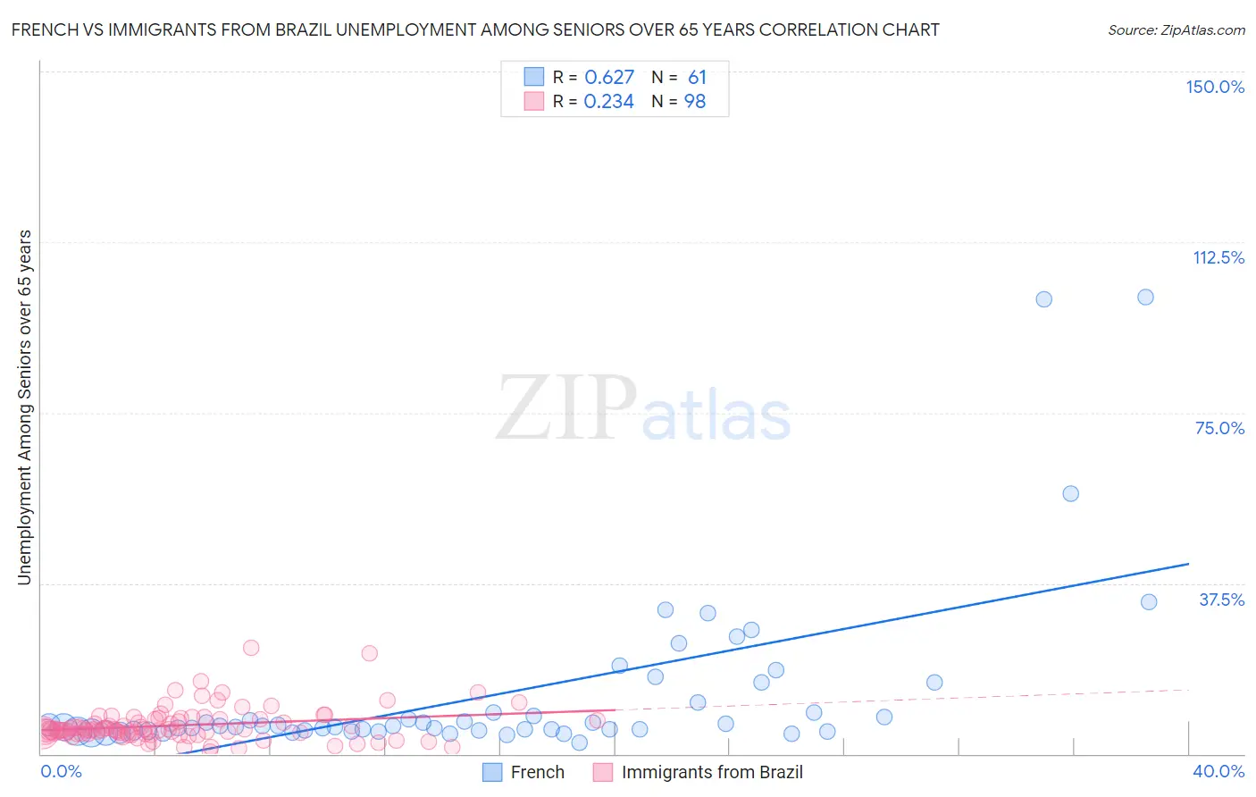French vs Immigrants from Brazil Unemployment Among Seniors over 65 years
