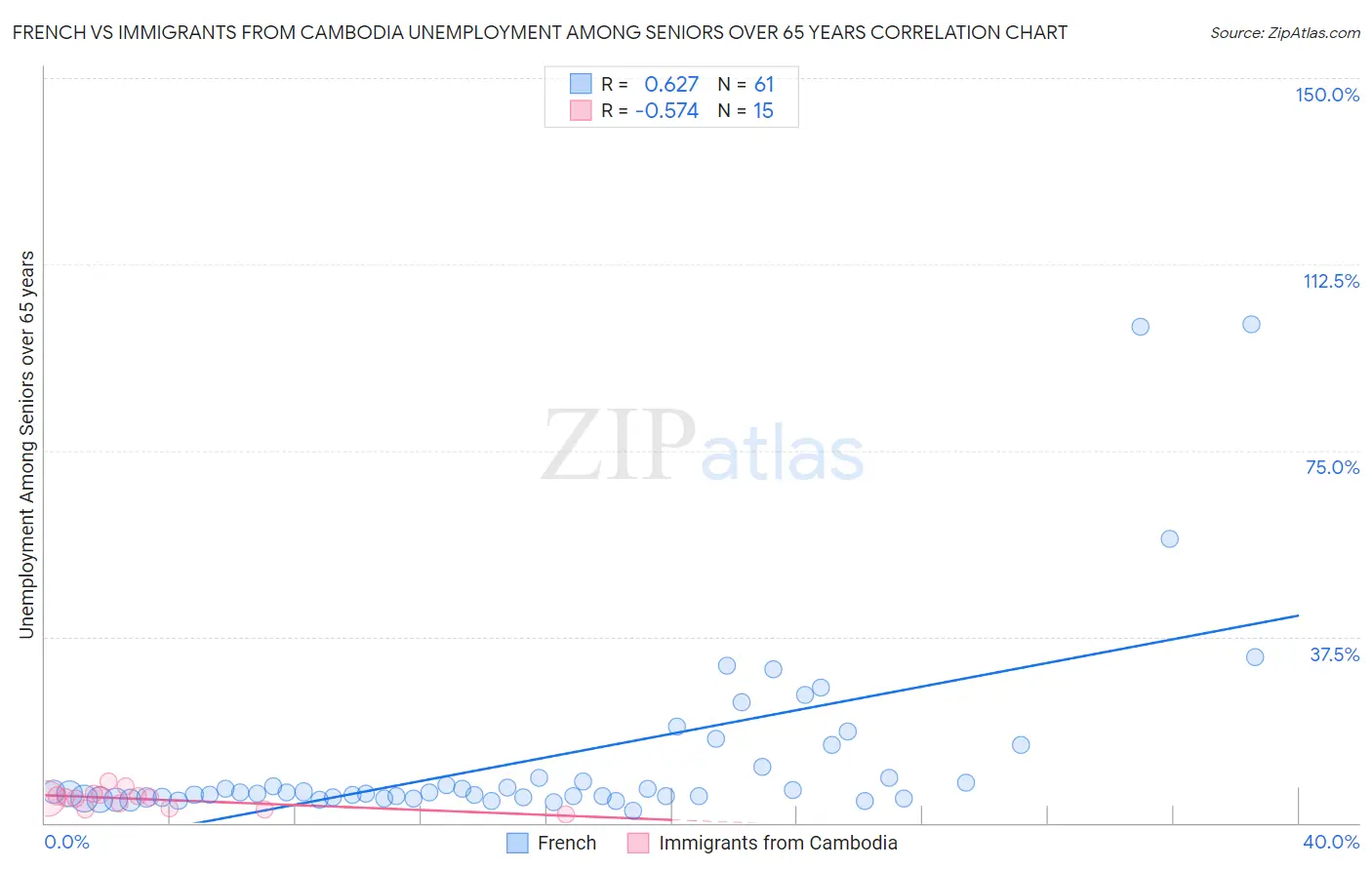 French vs Immigrants from Cambodia Unemployment Among Seniors over 65 years