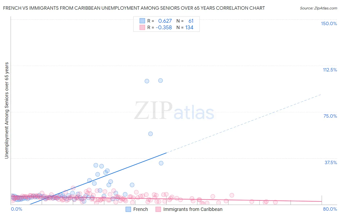 French vs Immigrants from Caribbean Unemployment Among Seniors over 65 years