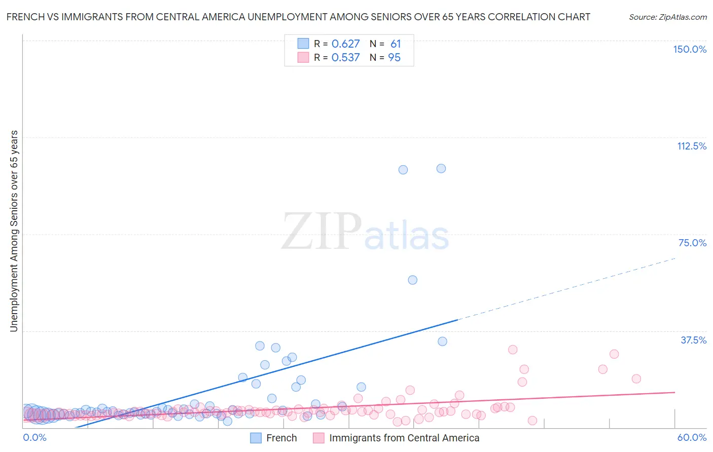 French vs Immigrants from Central America Unemployment Among Seniors over 65 years